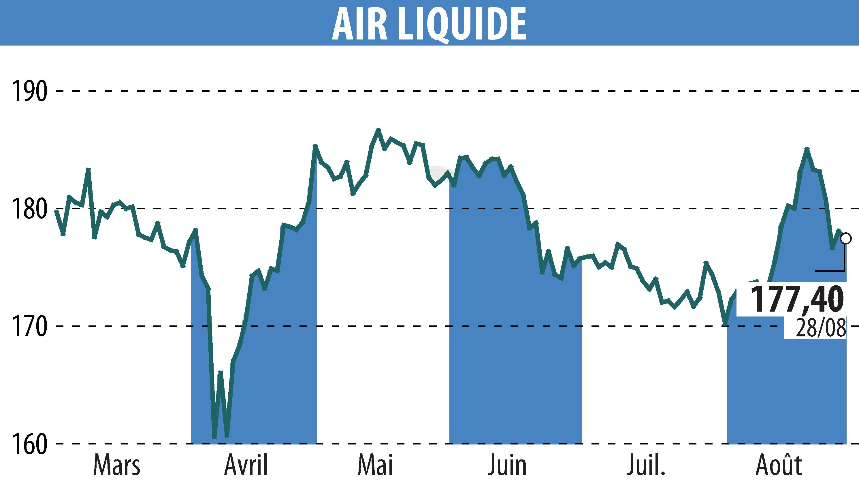 Stock price chart of AIR LIQUIDE (EPA:AI) showing fluctuations.