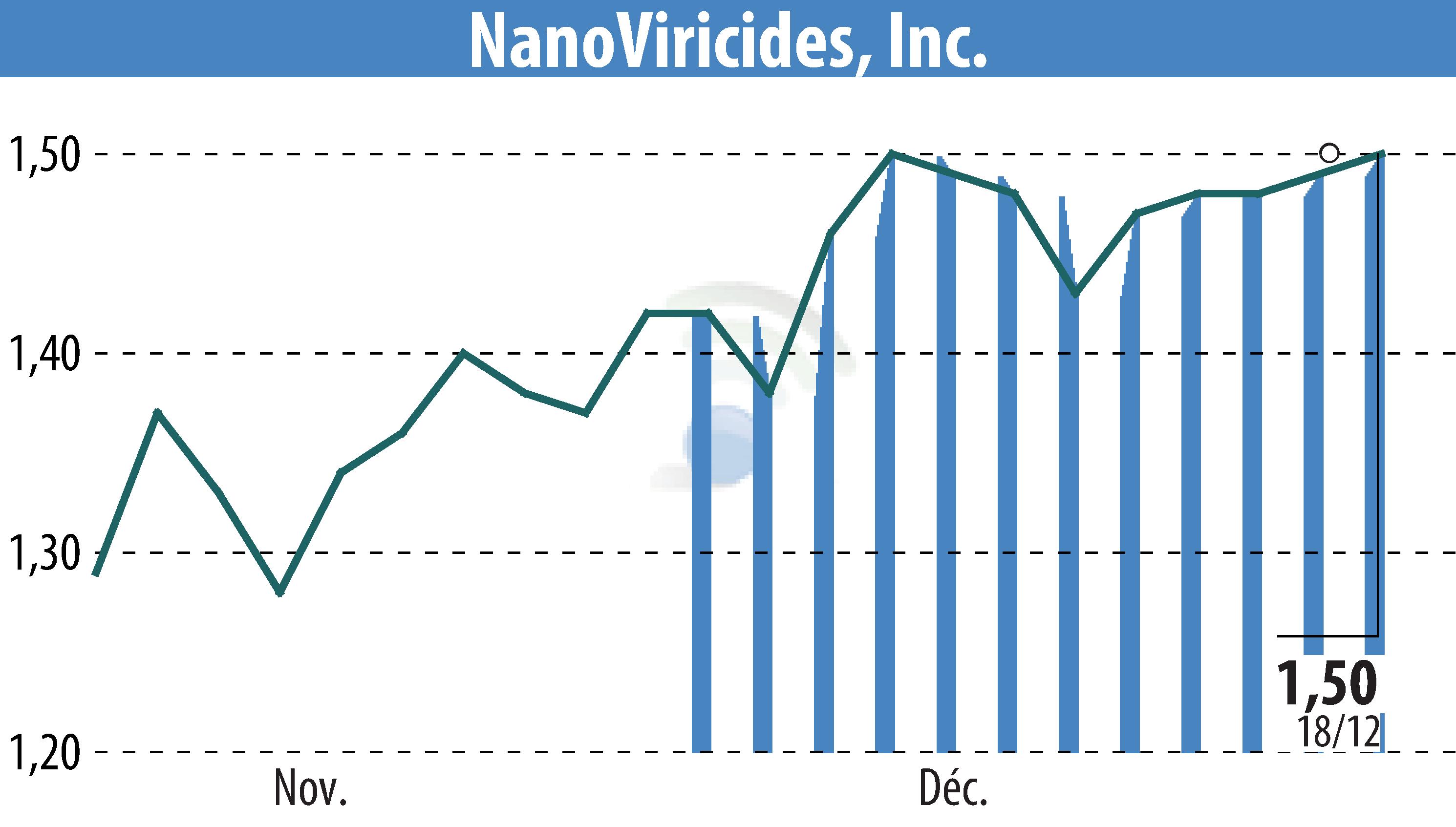 Stock price chart of NanoViricides, Inc. (EBR:NNVC) showing fluctuations.