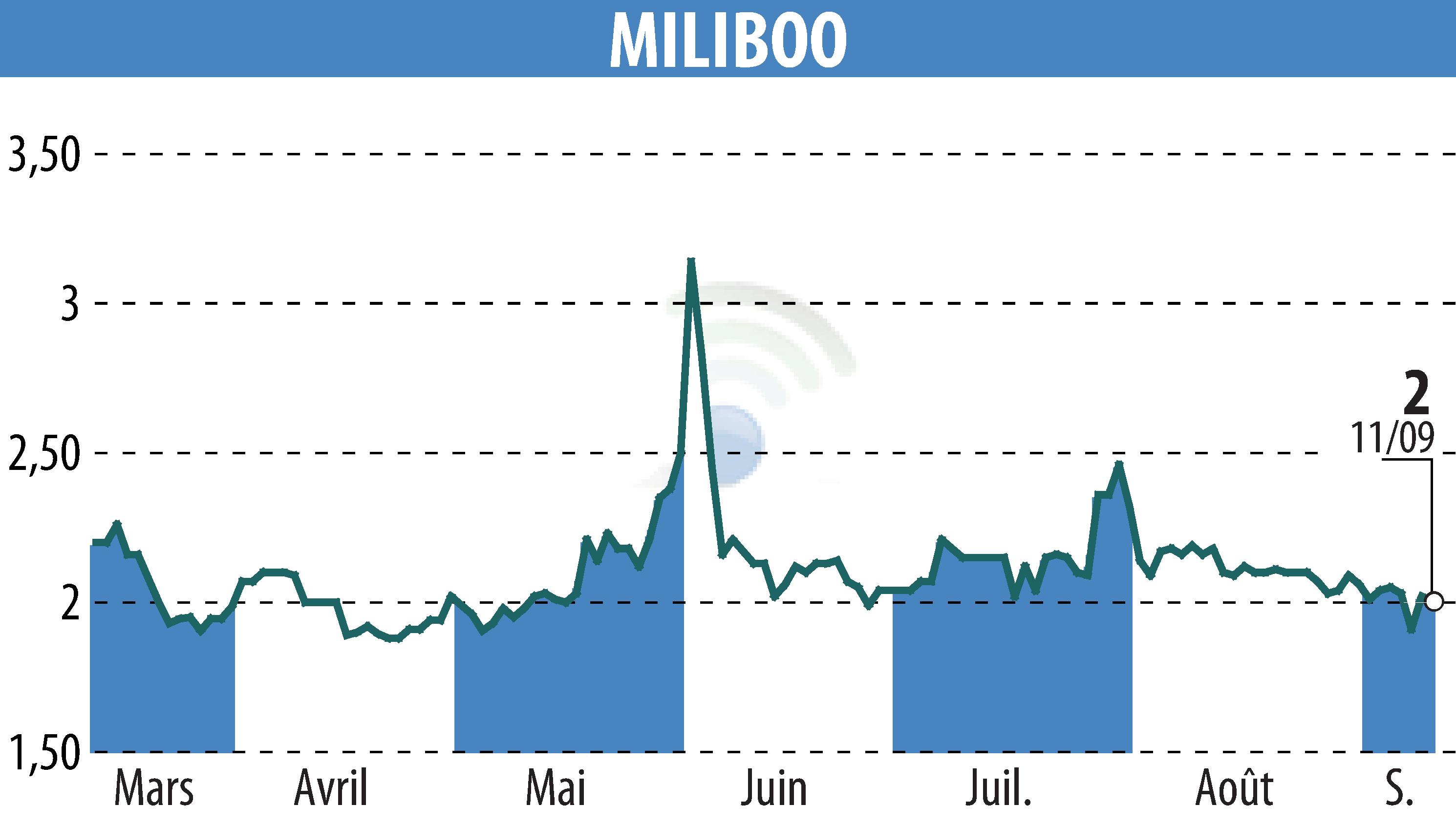 Stock price chart of MILIBOO (EPA:ALMLB) showing fluctuations.