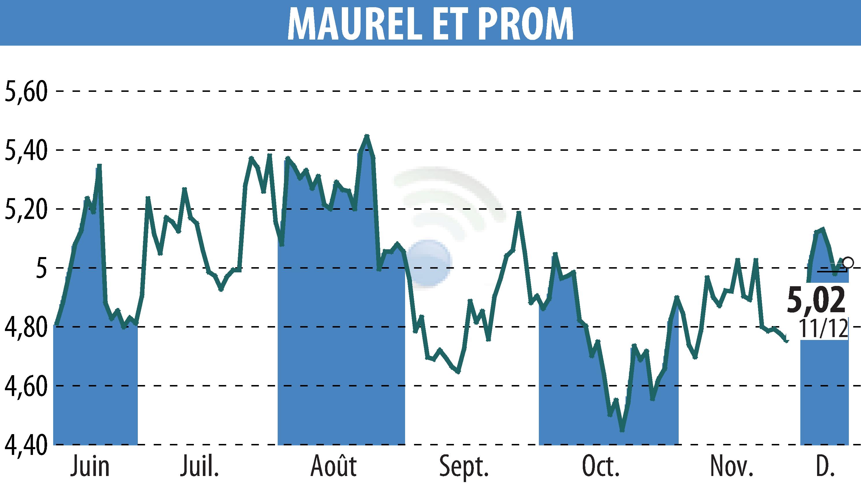 Graphique de l'évolution du cours de l'action MAUREL & PROM (EPA:MAU).