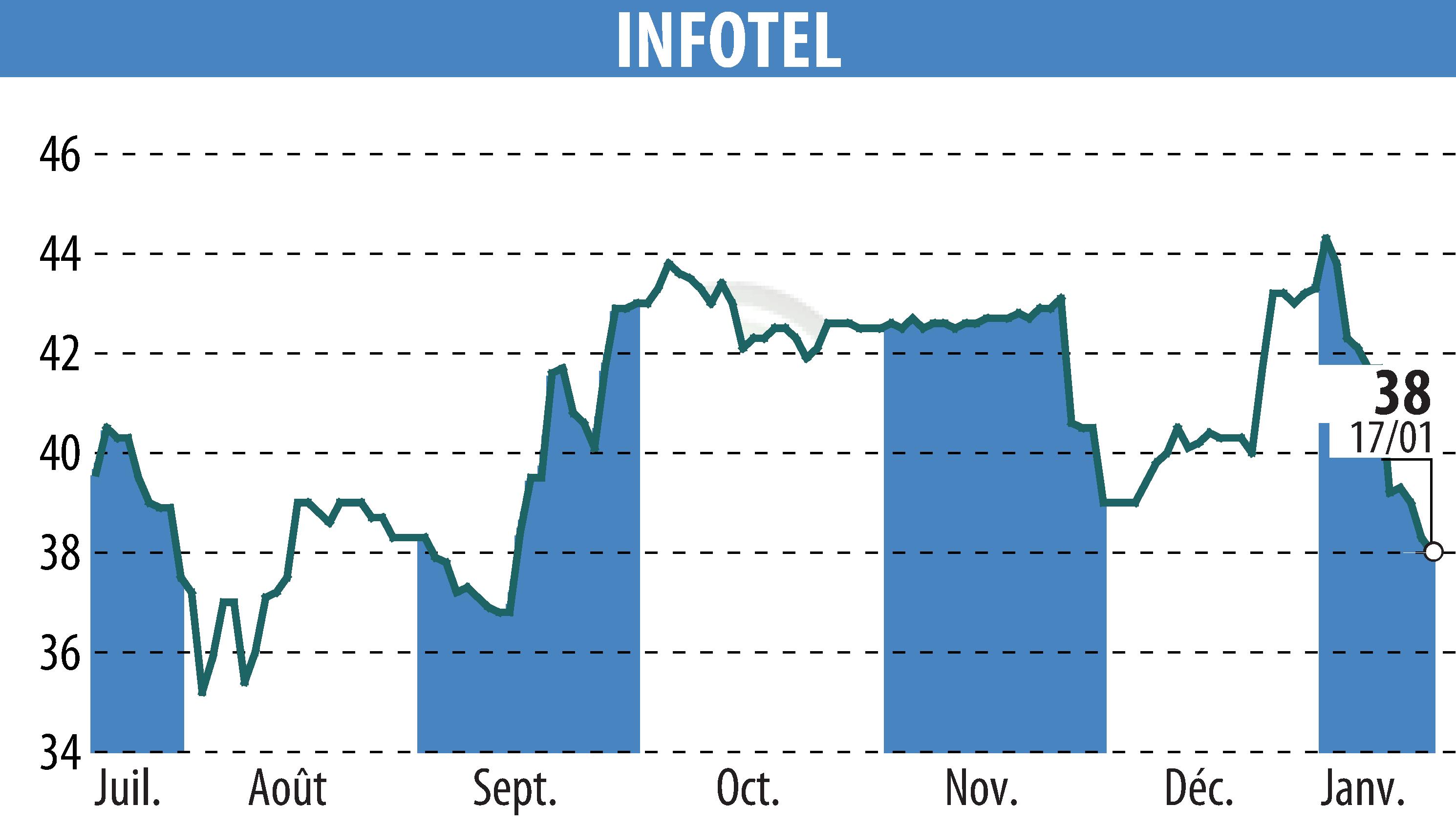 Graphique de l'évolution du cours de l'action INFOTEL (EPA:INF).