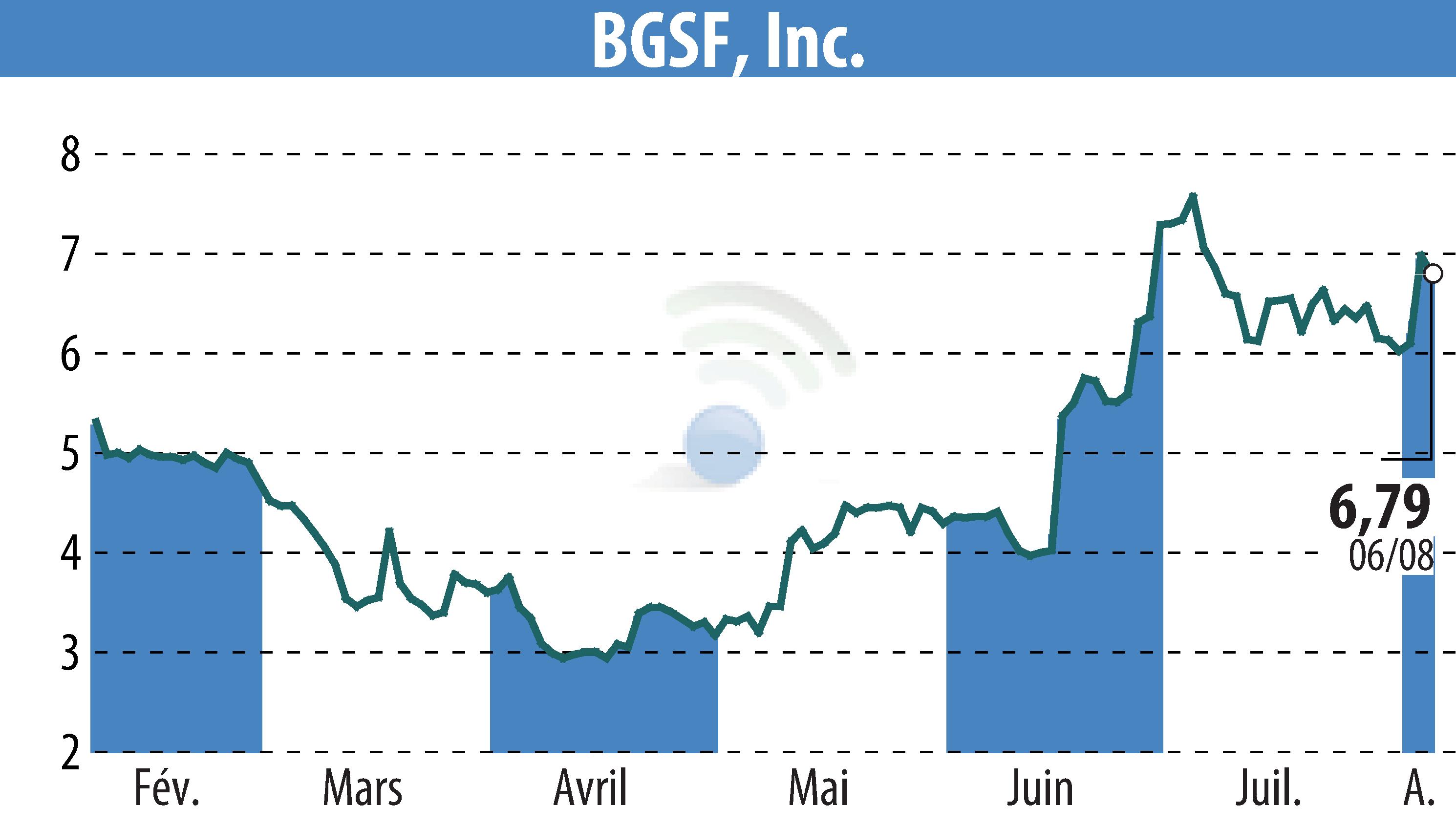 Graphique de l'évolution du cours de l'action BGSF, INC. (EBR:BGSF).