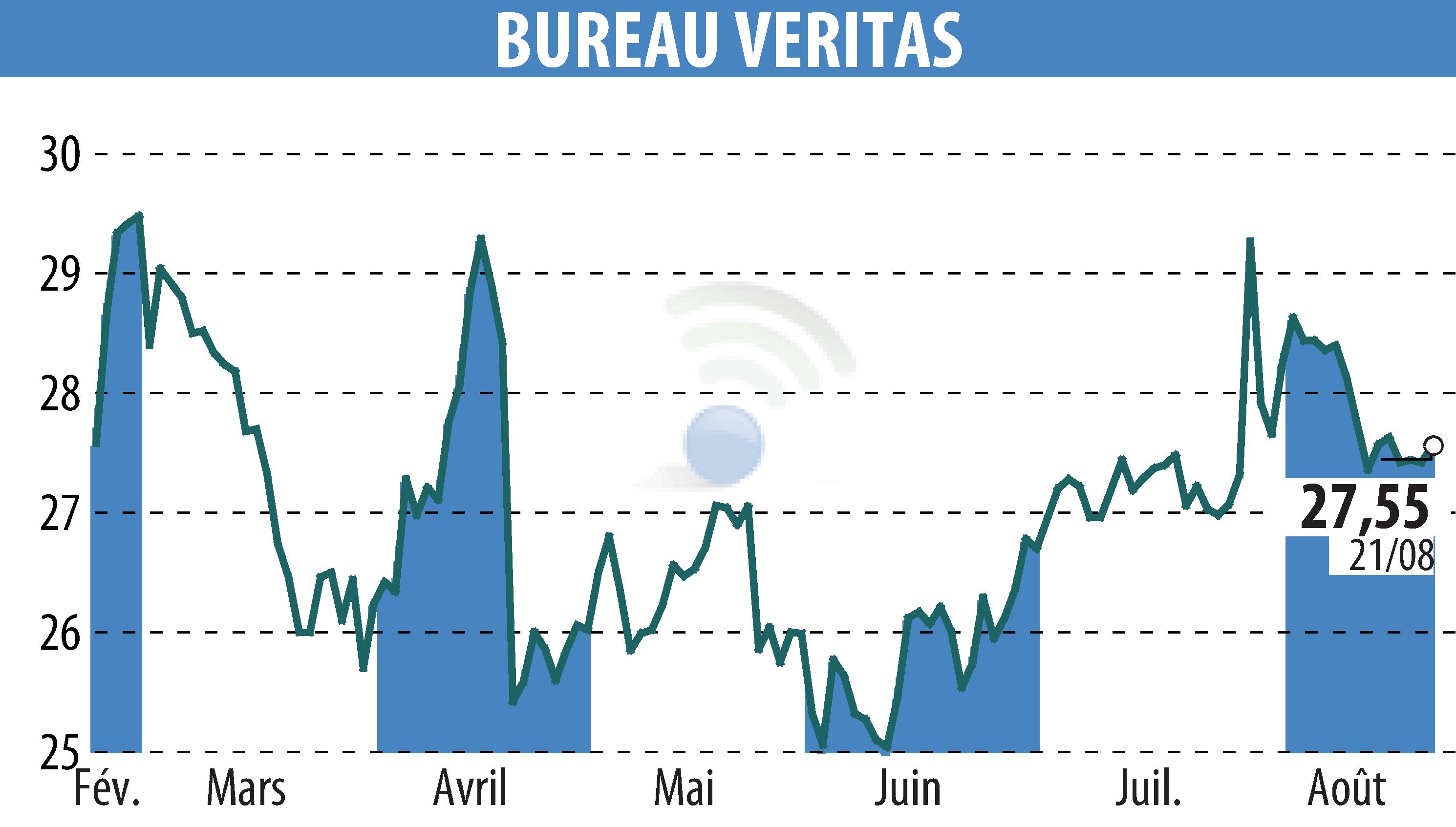 Graphique de l'évolution du cours de l'action BUREAU VERITAS (EPA:BVI).