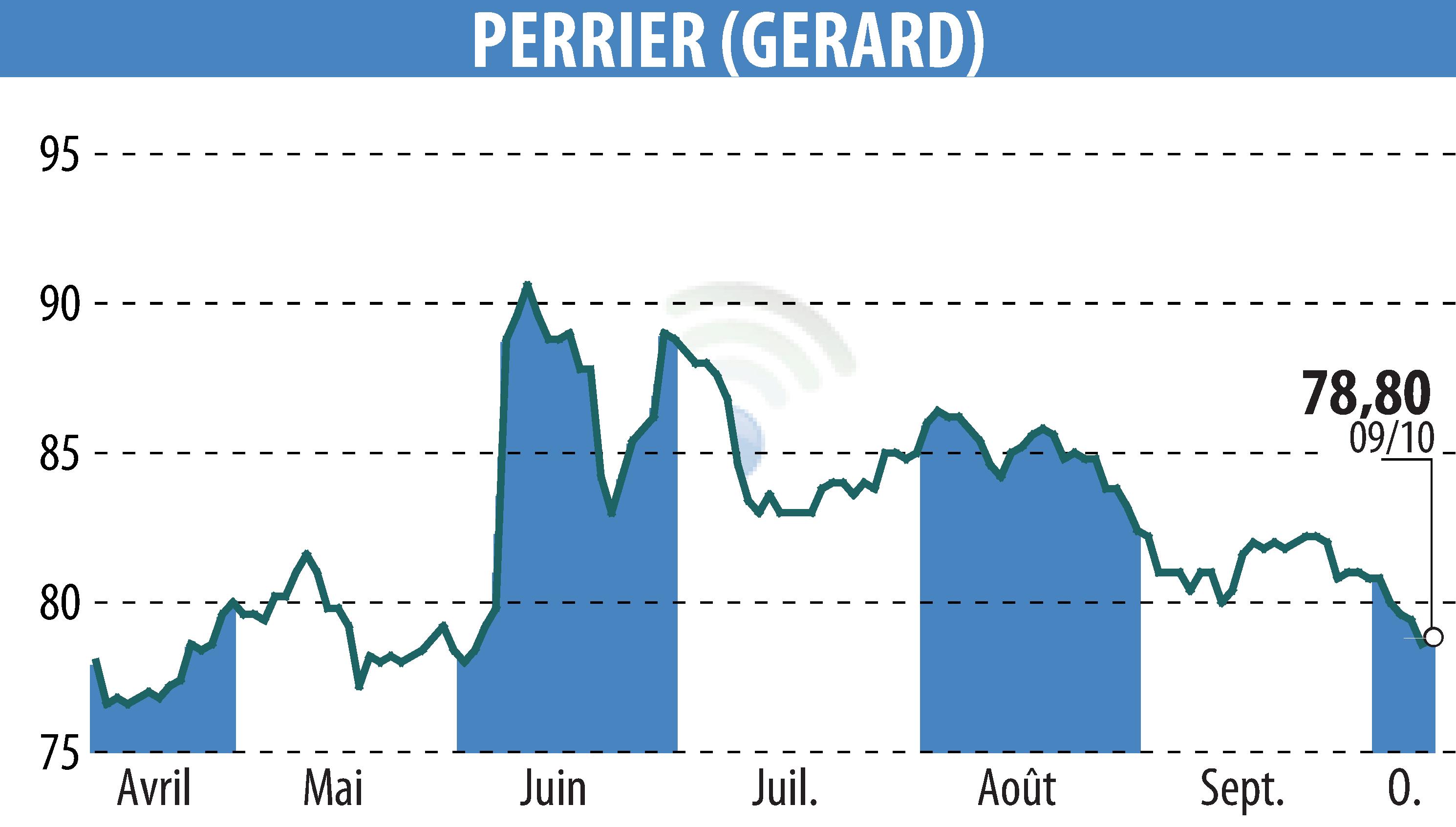 Stock price chart of GERARD PERRIER (EPA:PERR) showing fluctuations.