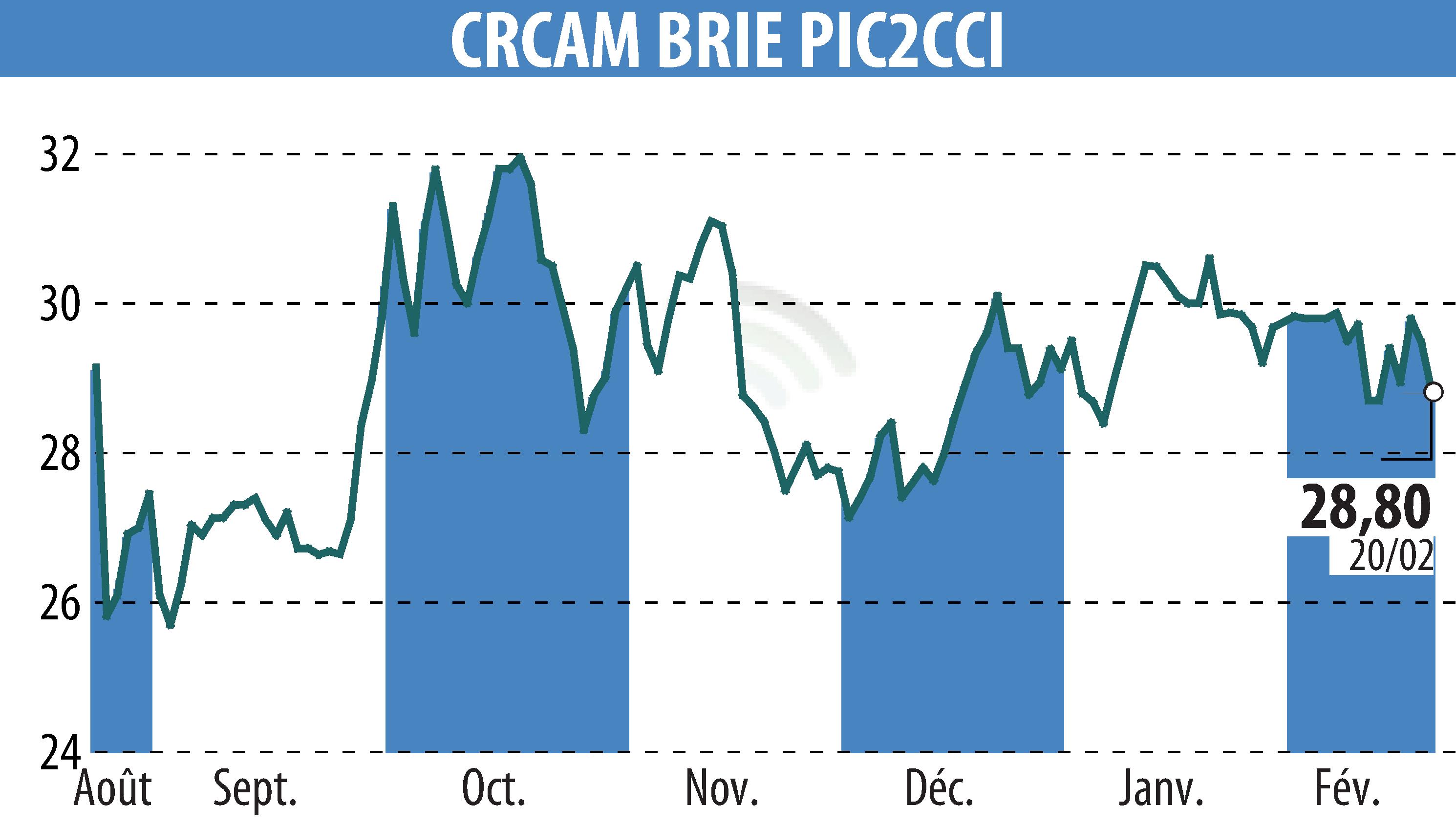 Stock price chart of Crédit Agricole Brie Picardie (EPA:CRBP2) showing fluctuations.