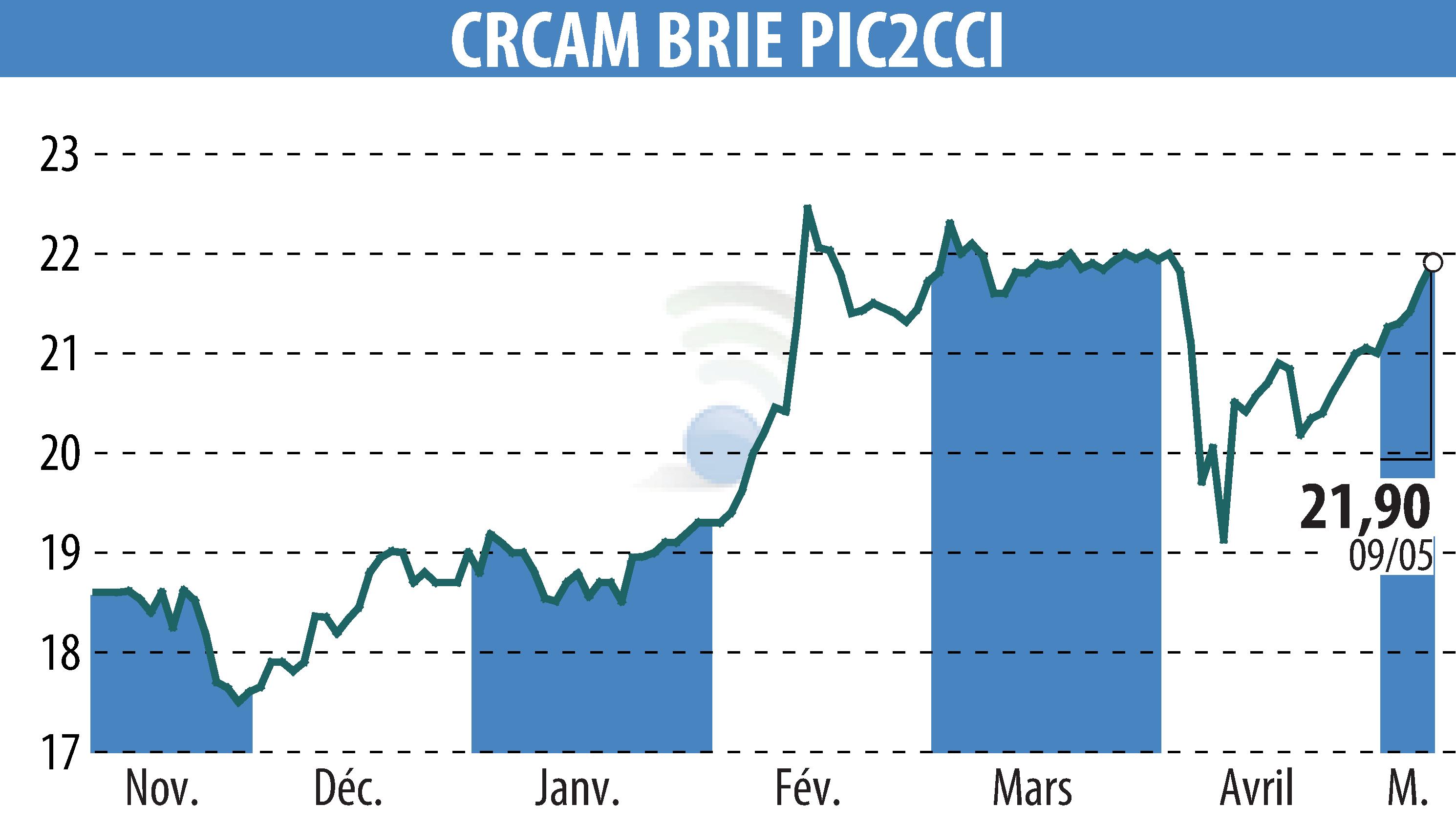 Stock price chart of Crédit Agricole Brie Picardie (EPA:CRBP2) showing fluctuations.