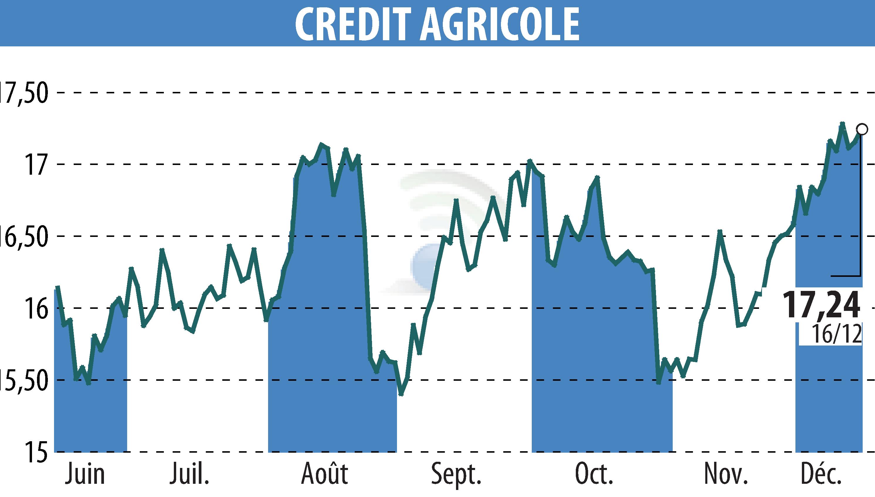 Graphique de l'évolution du cours de l'action CREDIT AGRICOLE (EPA:ACA).