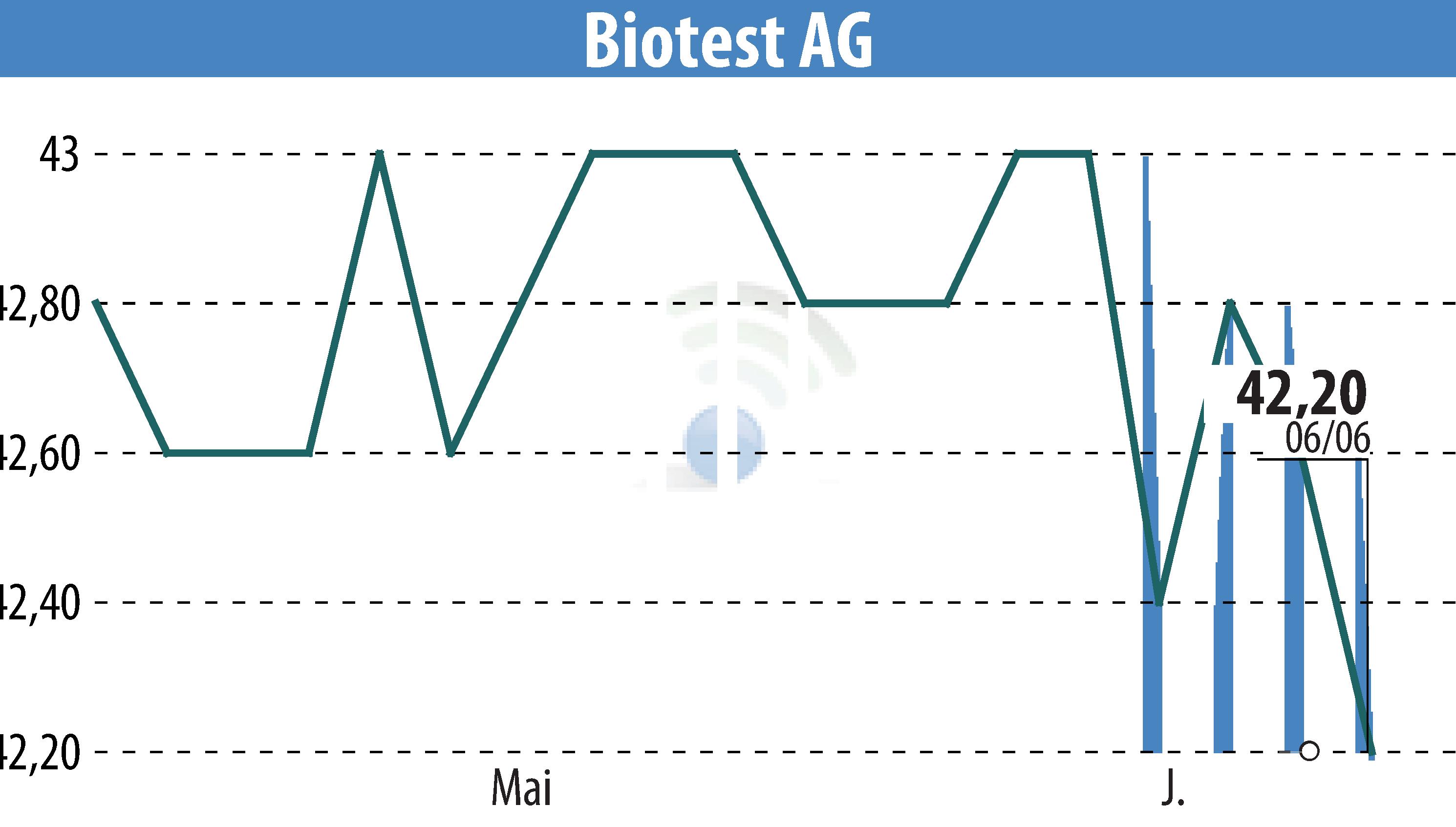 Stock price chart of Biotest AG (EBR:BIO) showing fluctuations.