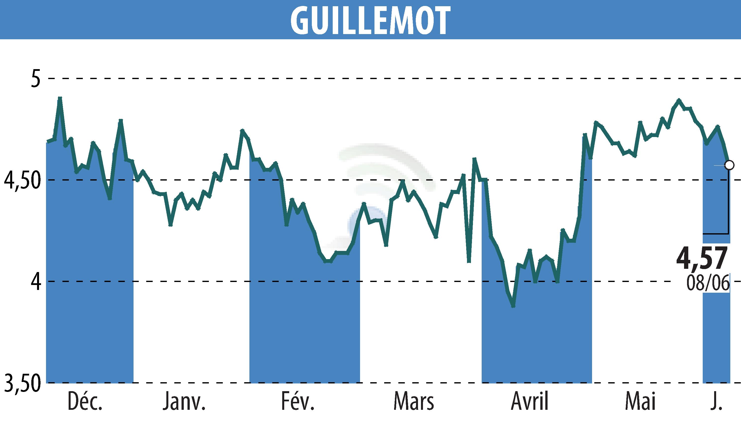Graphique de l'évolution du cours de l'action GUILLEMOT (EPA:GUI).