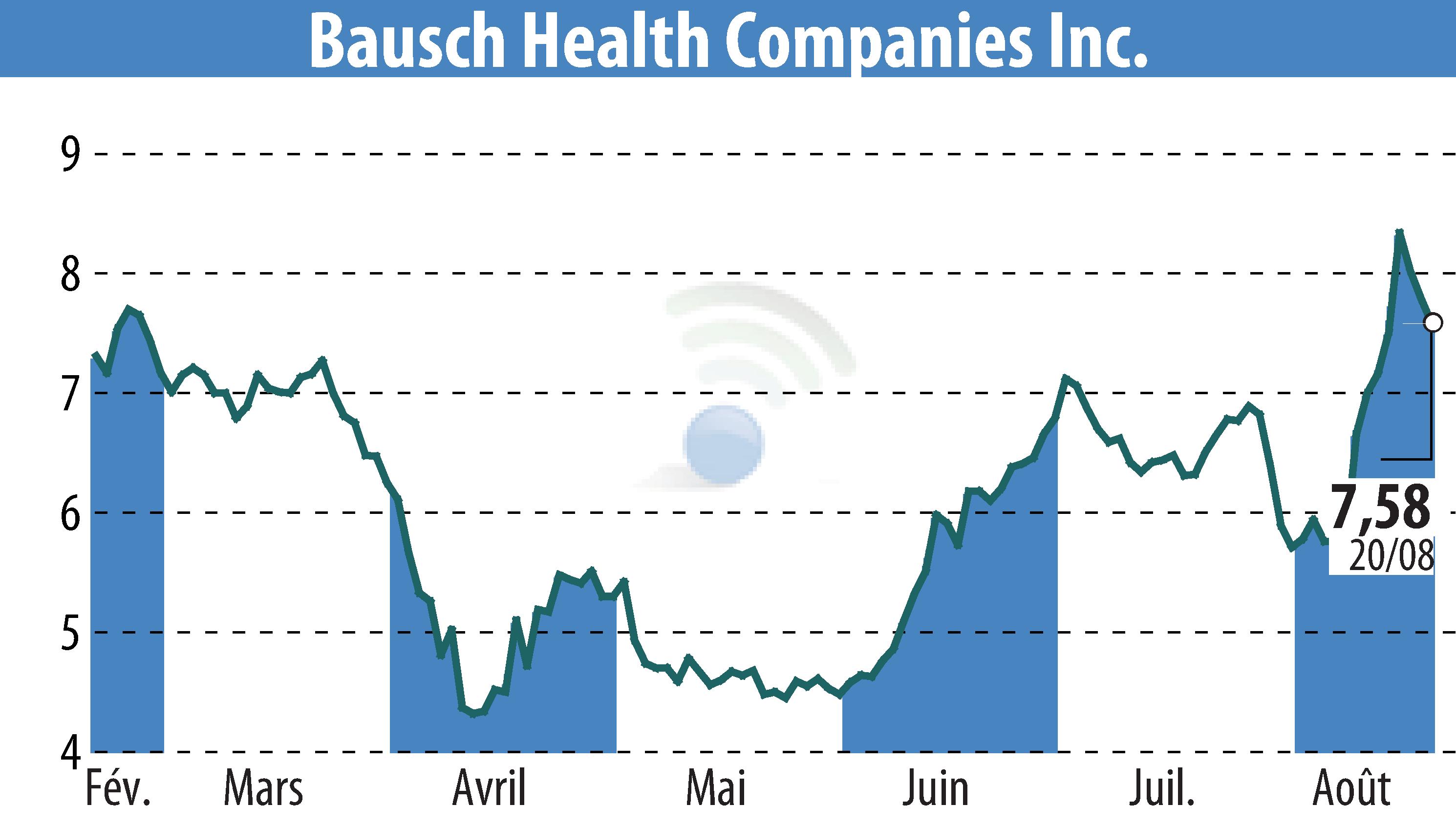 Graphique de l'évolution du cours de l'action Bausch Health Companies Inc. (EBR:BHC).