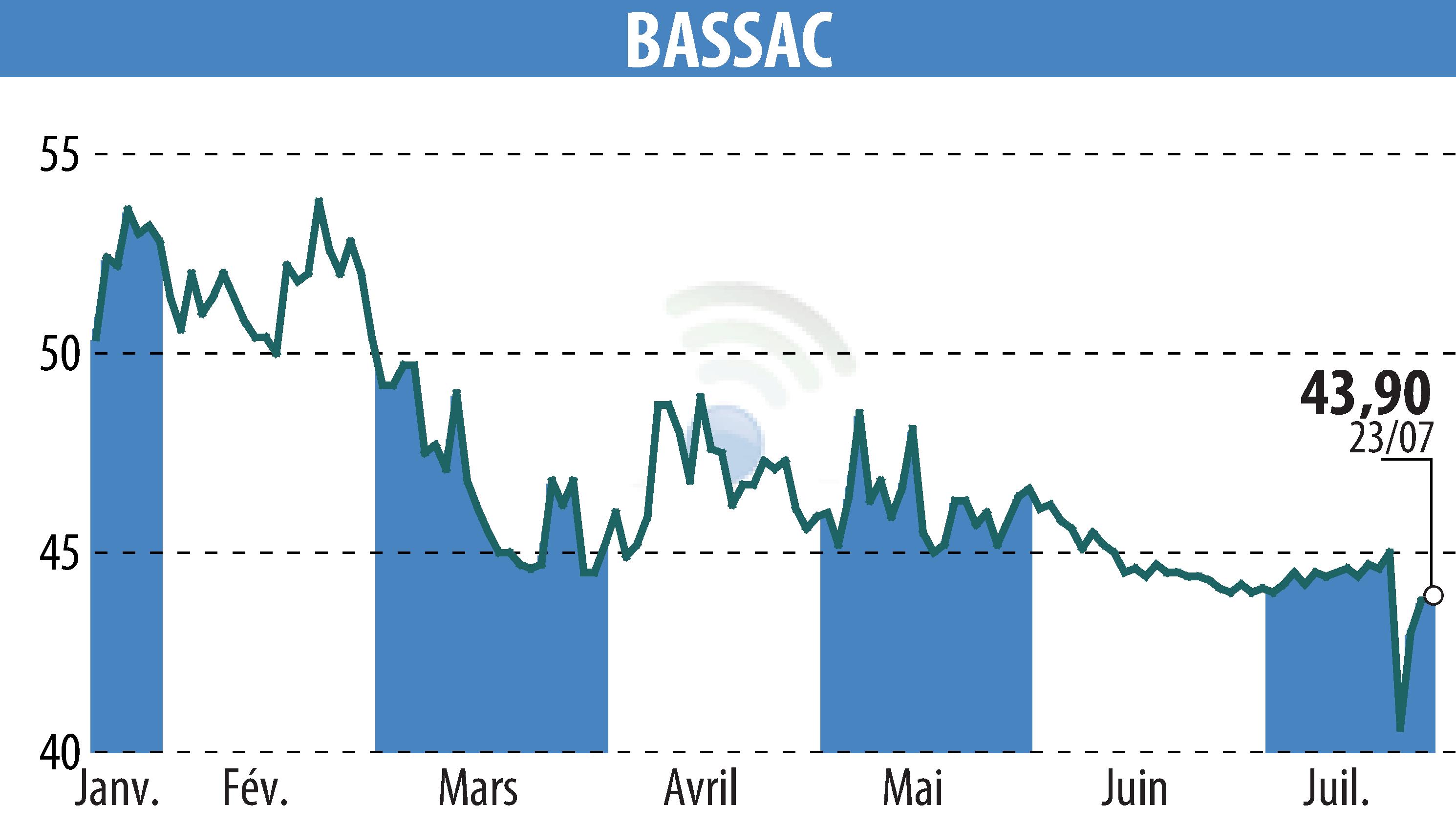 Stock price chart of BASSAC (EPA:BASS) showing fluctuations.