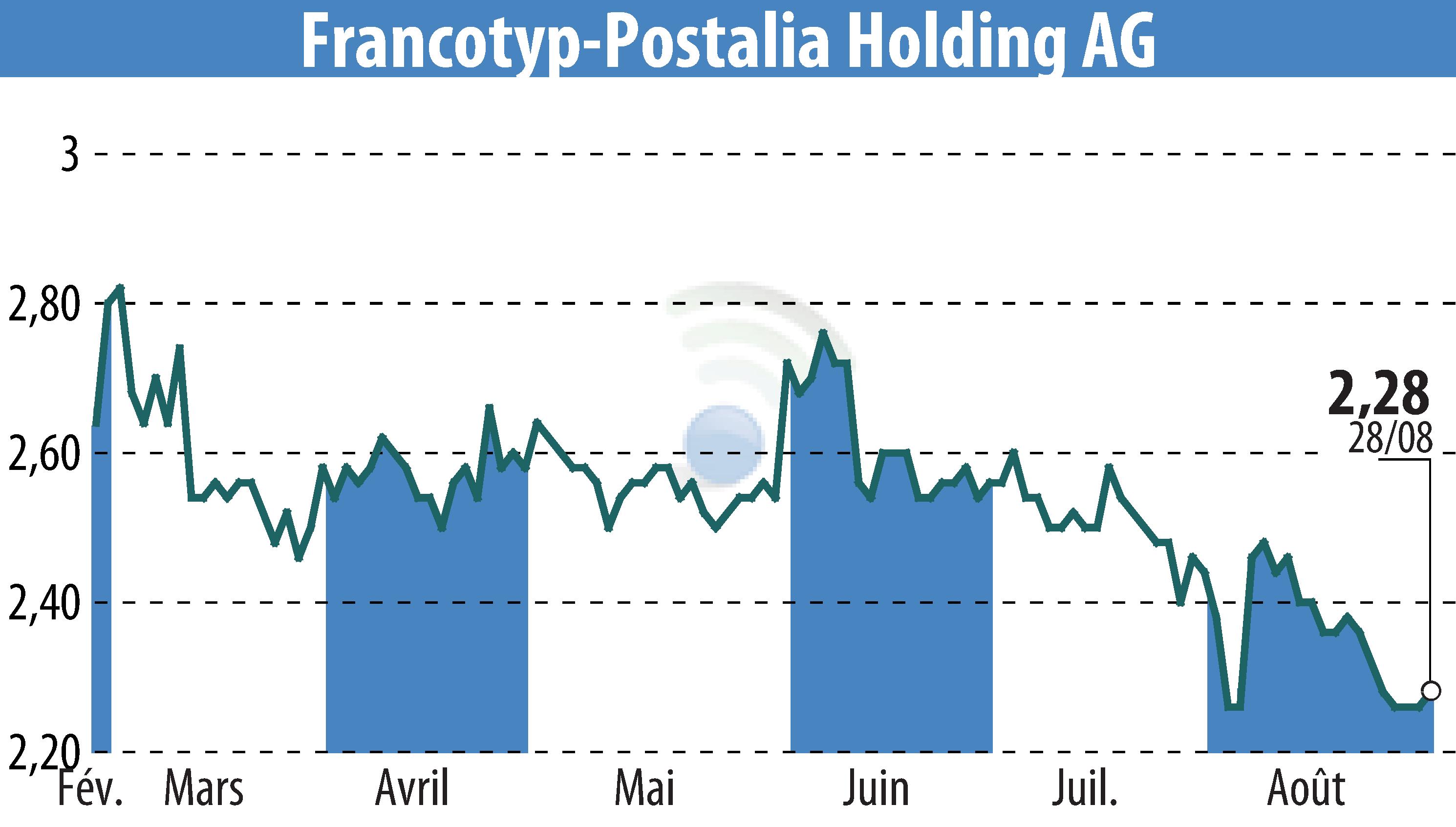 Stock price chart of Francotyp-Postalia Holding AG (EBR:FPH) showing fluctuations.