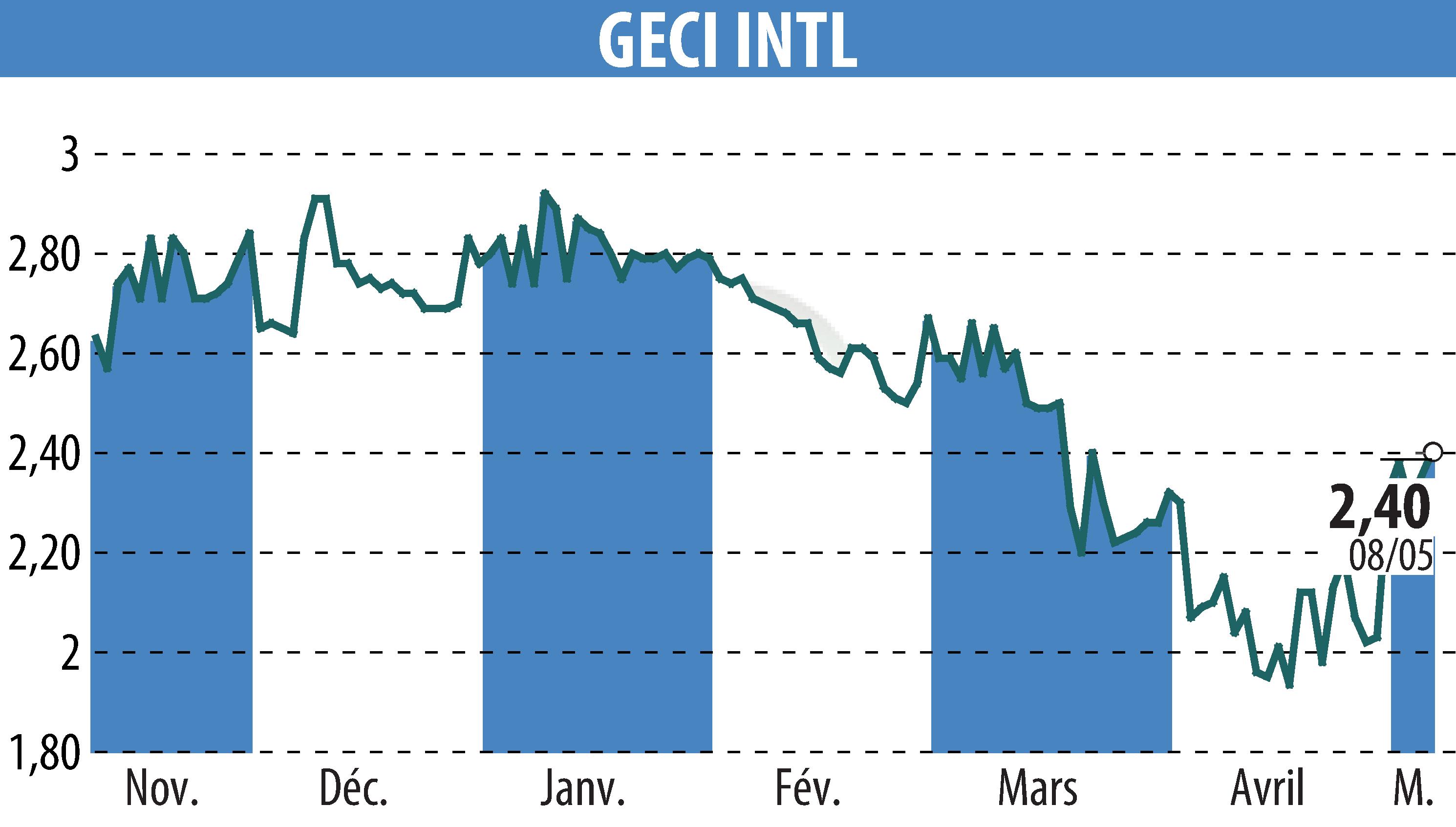 Stock price chart of GECI INTERNATIONAL (EPA:ALGEC) showing fluctuations.