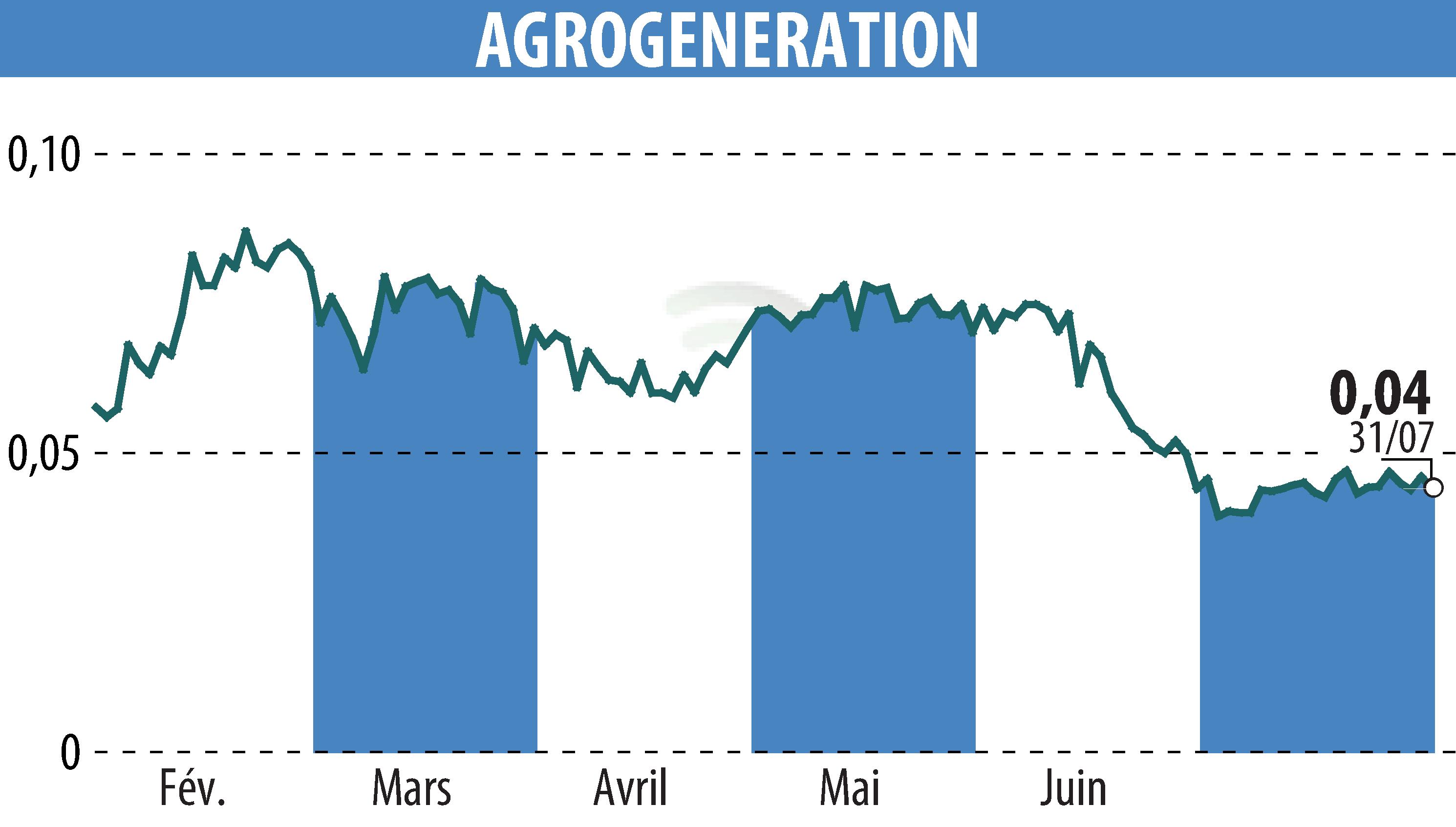 Graphique de l'évolution du cours de l'action AGROGENERATION (EPA:ALAGR).