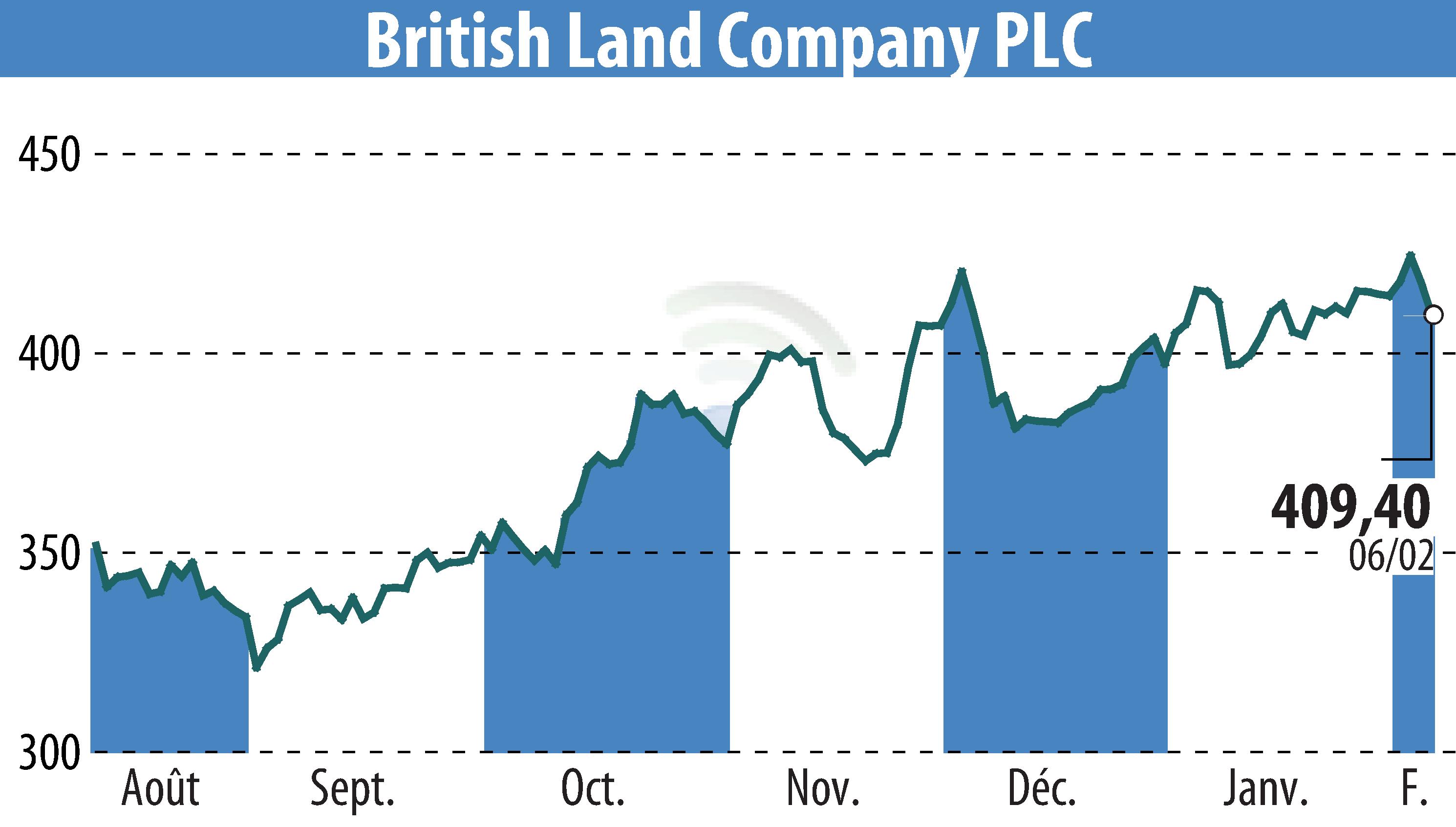 Graphique de l'évolution du cours de l'action British Land (EBR:BLND).