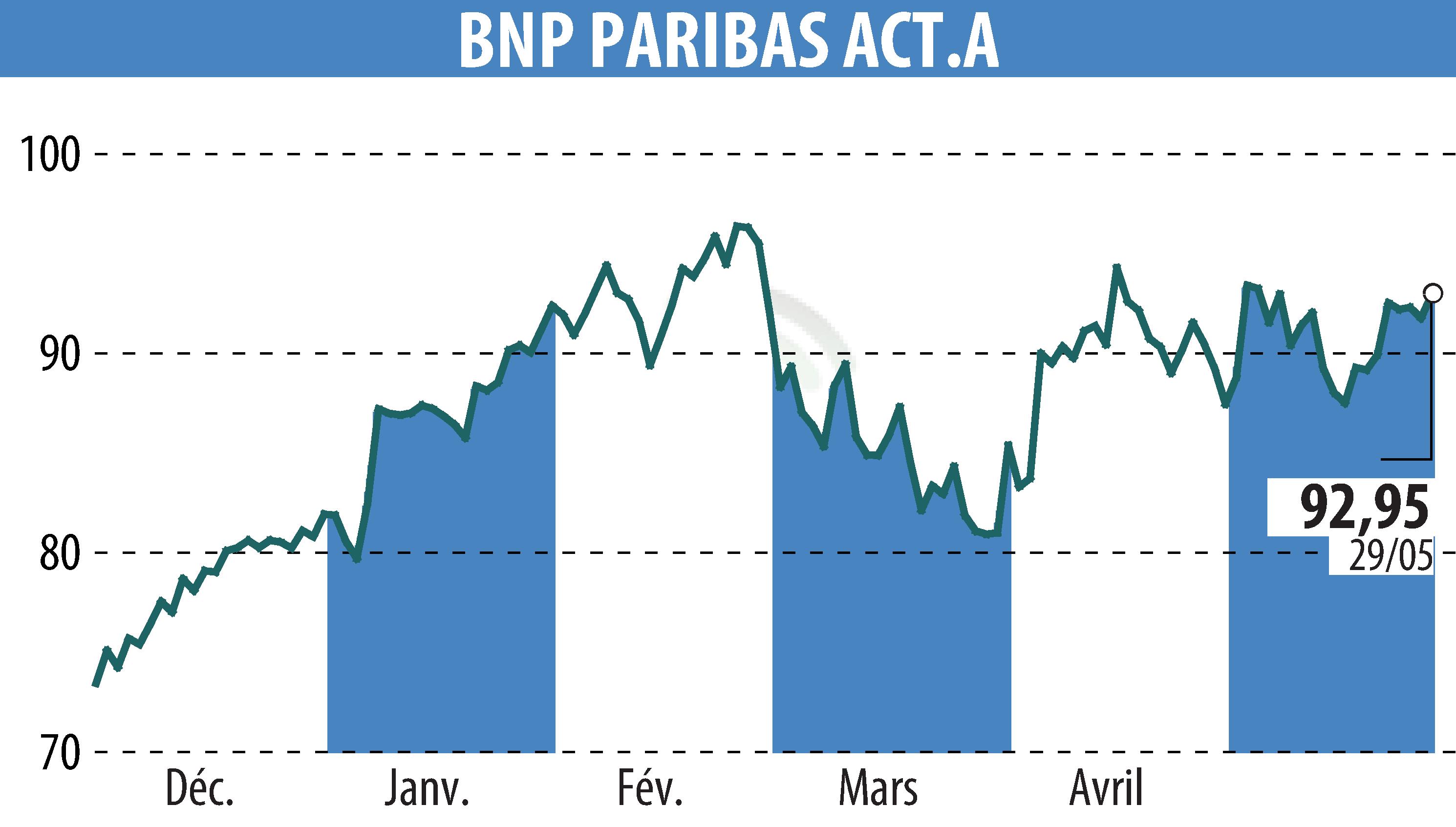Graphique de l'évolution du cours de l'action BNP PARIBAS (EPA:BNP).