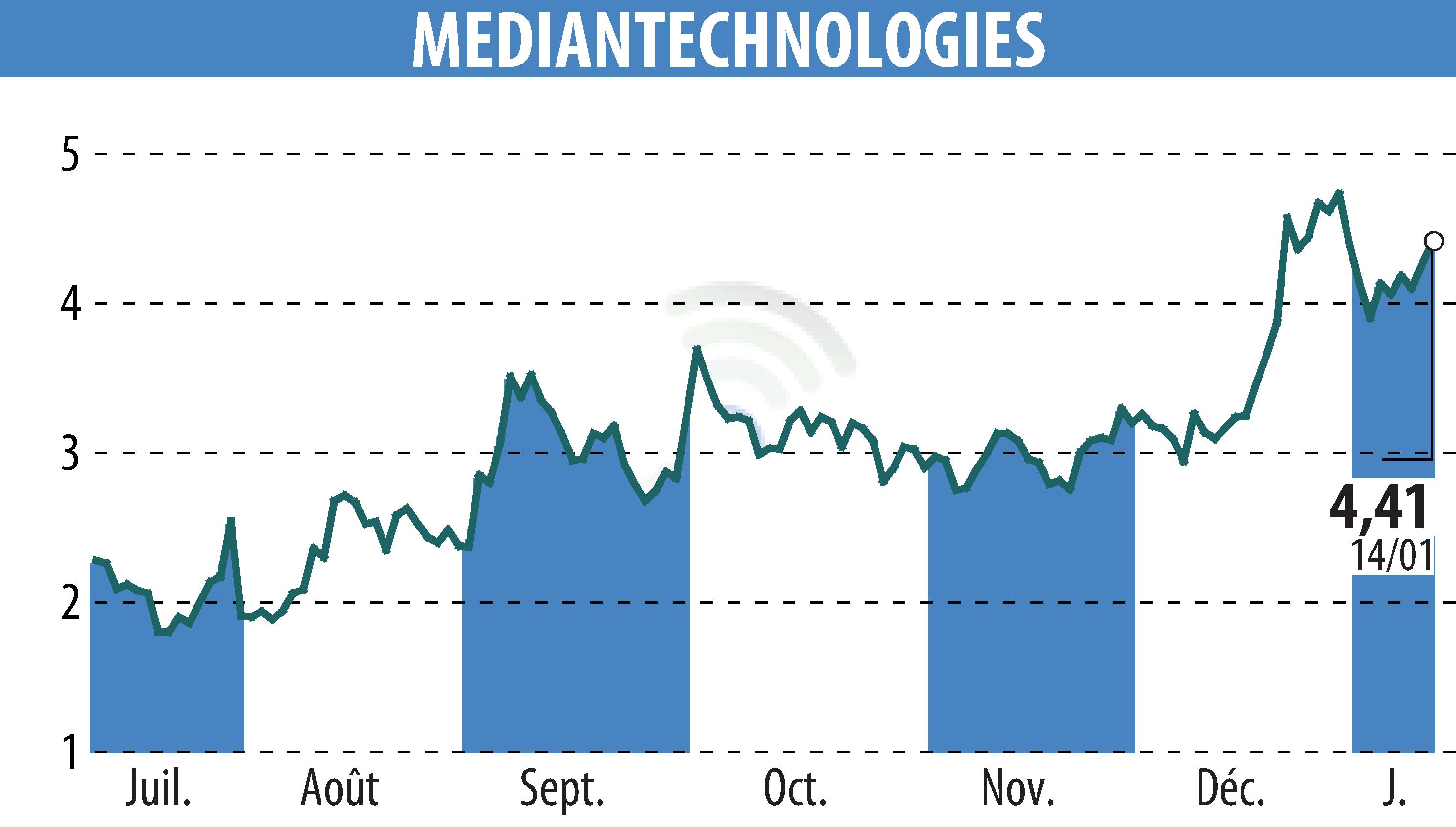 Stock price chart of MEDIAN TECHNOLOGIES (EPA:ALMDT) showing fluctuations.