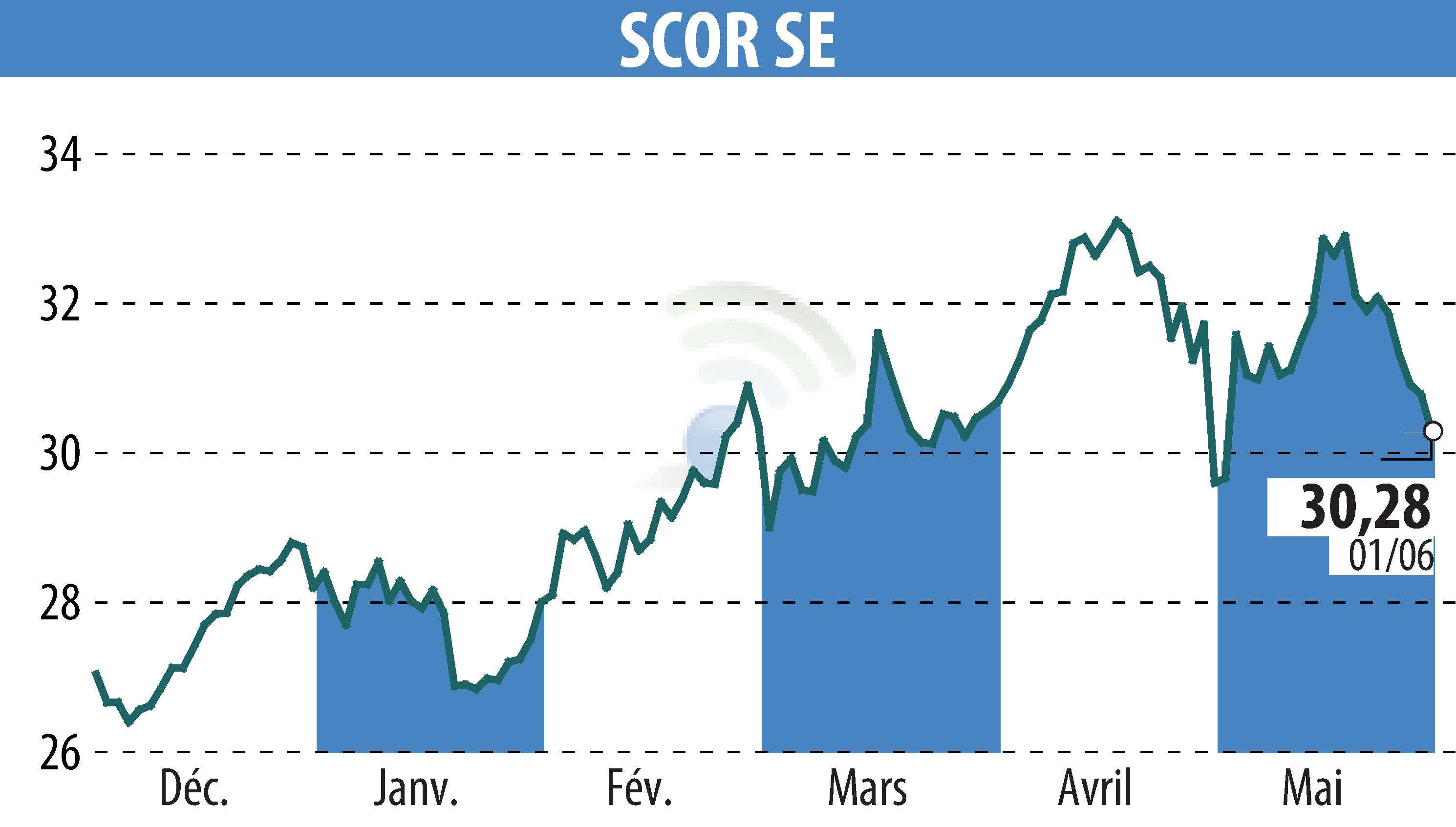 Graphique de l'évolution du cours de l'action SCOR (EPA:SCR).