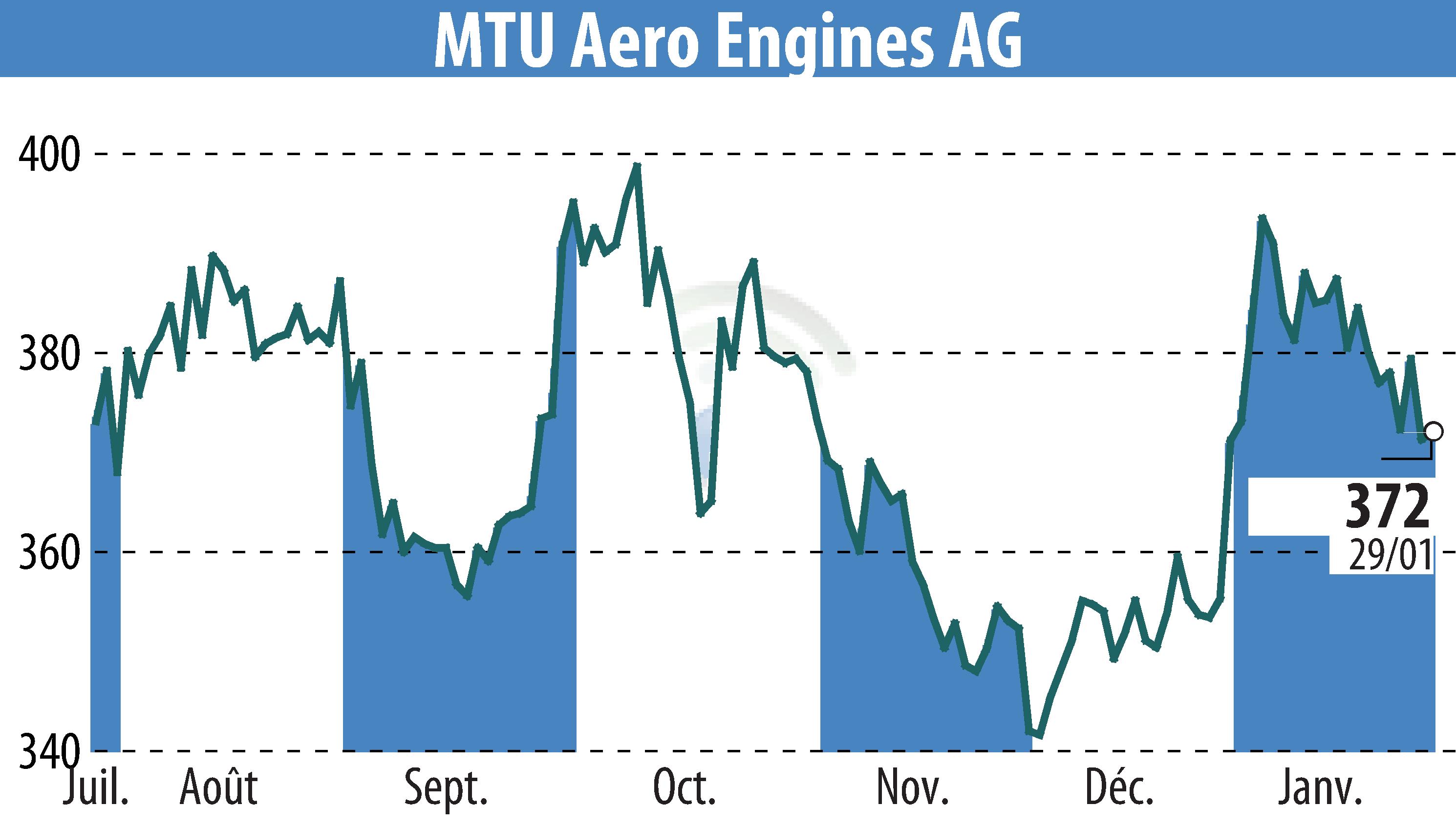 Graphique de l'évolution du cours de l'action MTU Aero Engines Holding AG (EBR:MTX).