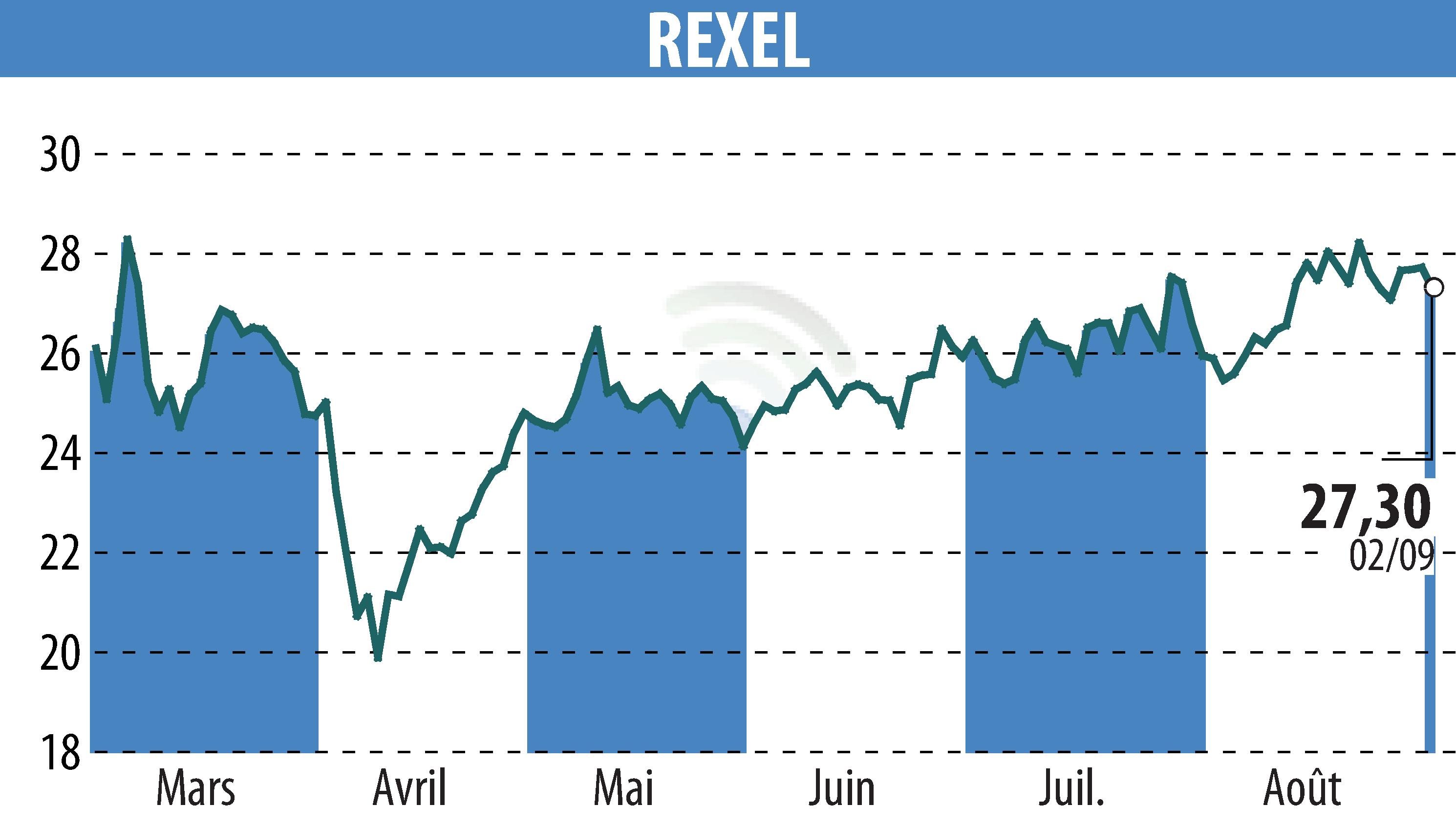 Graphique de l'évolution du cours de l'action REXEL (EPA:RXL).