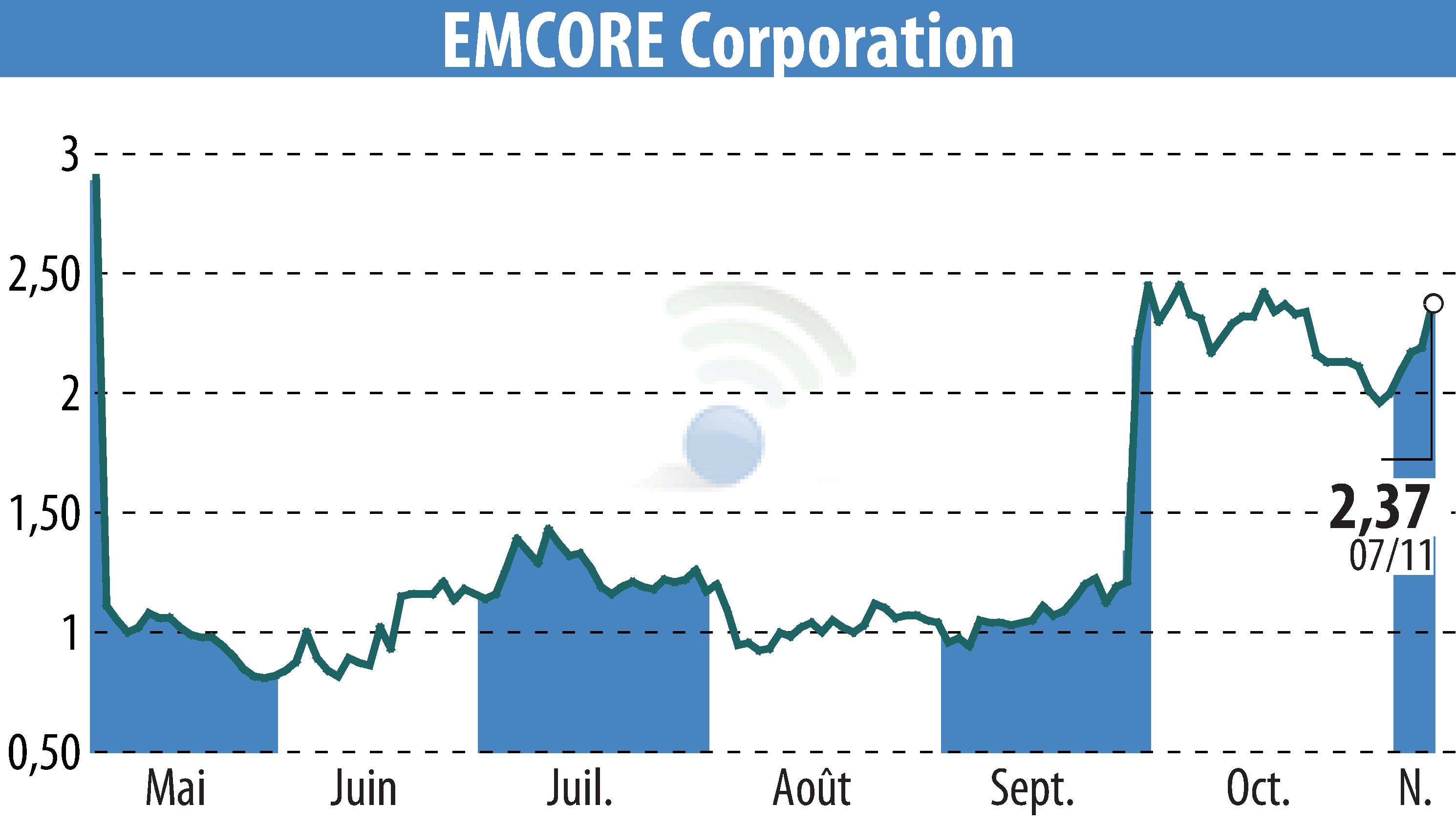 Graphique de l'évolution du cours de l'action Velocity One (EBR:EMKR).