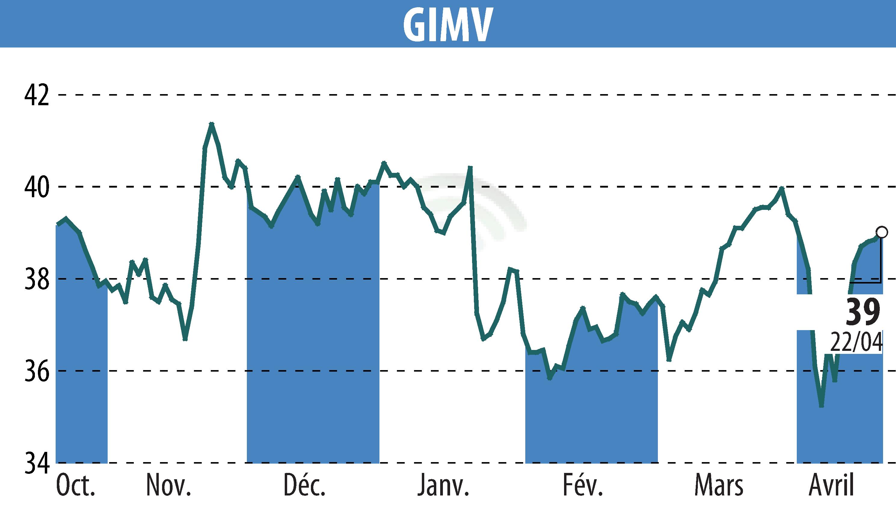 Stock price chart of Gimv (EBR:GIMB) showing fluctuations.