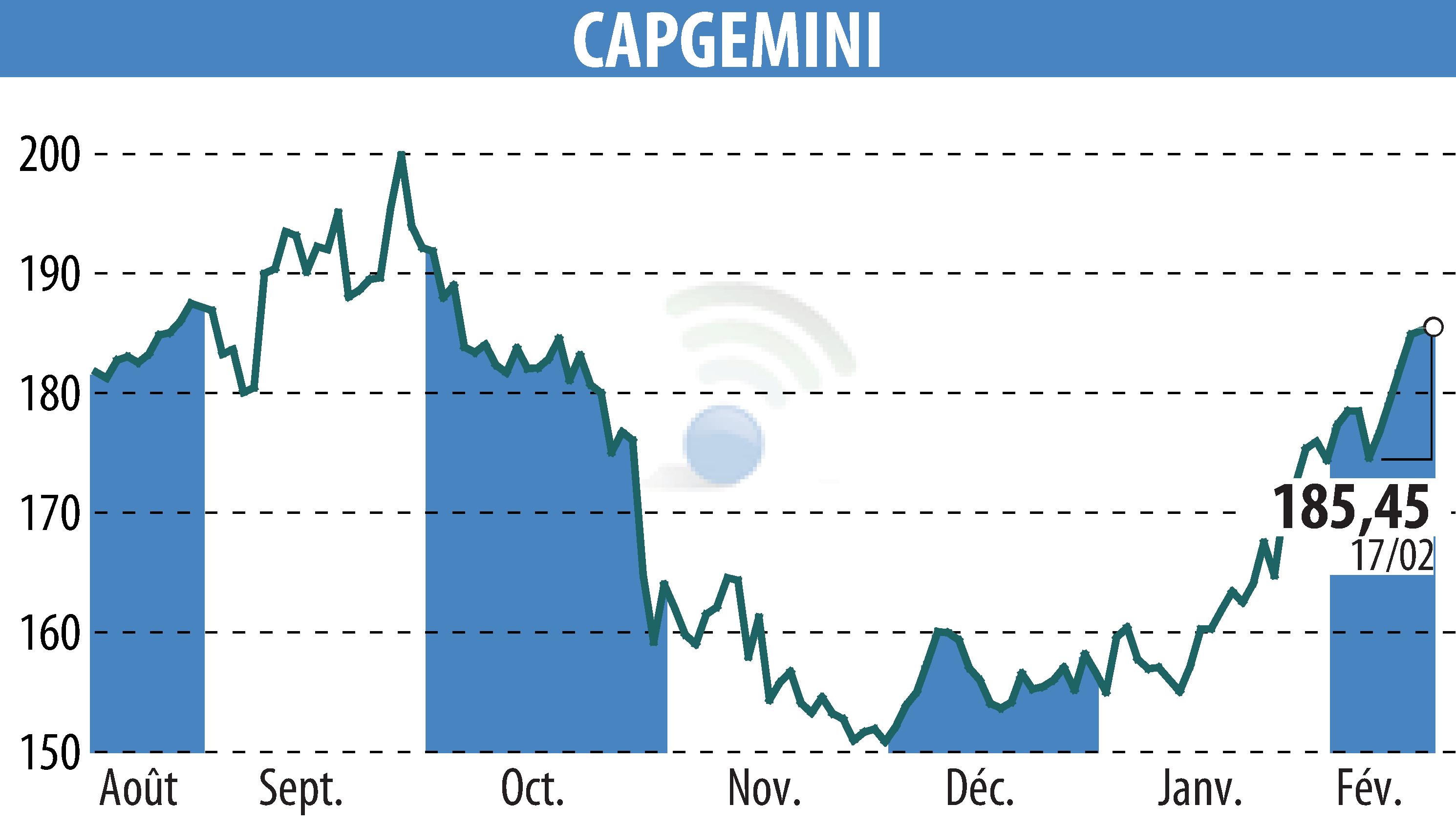 Graphique de l'évolution du cours de l'action CAPGEMINI (EPA:CAP).