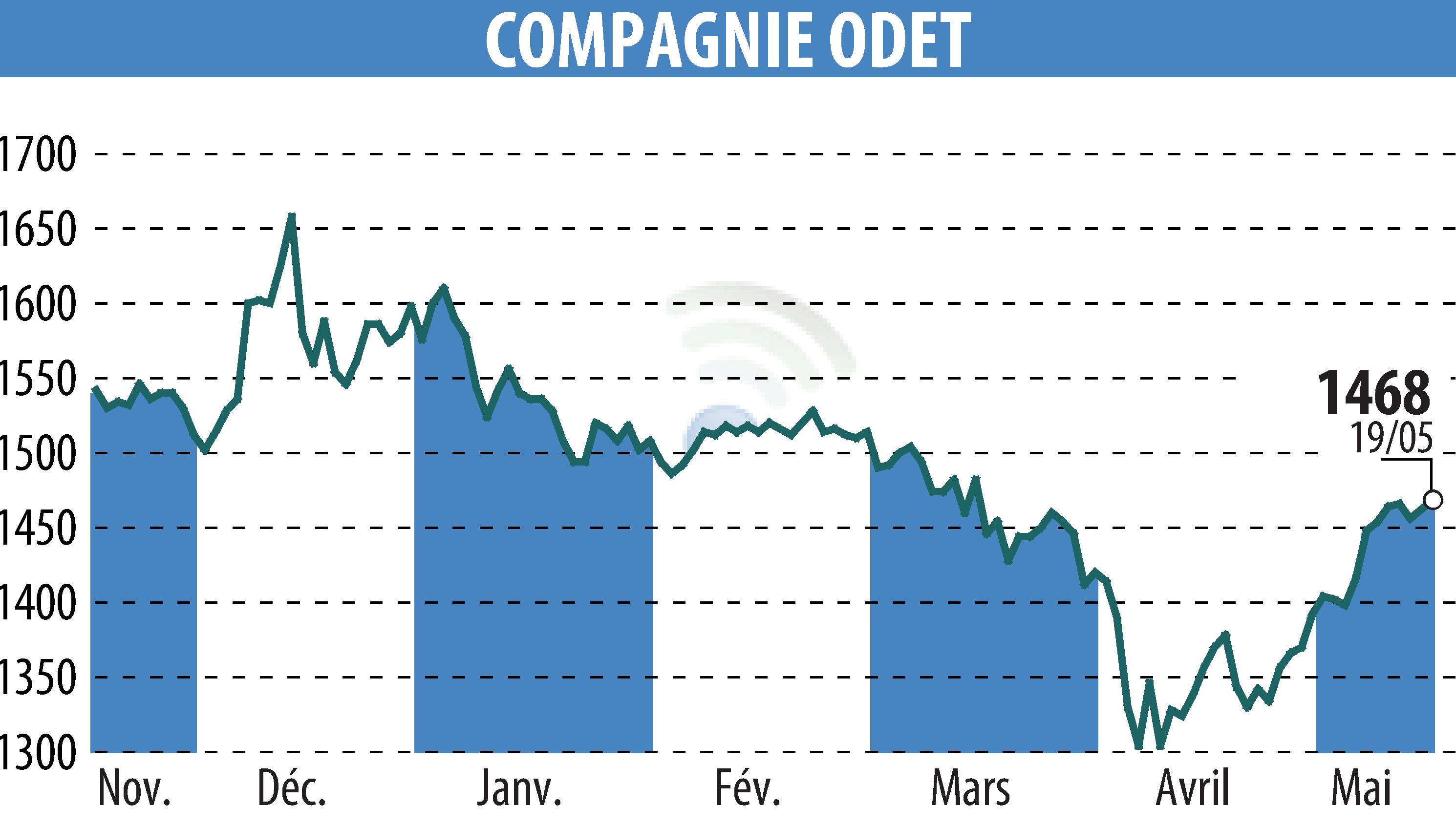 Stock price chart of FINANCIERE DE L ODET (EPA:ODET) showing fluctuations.