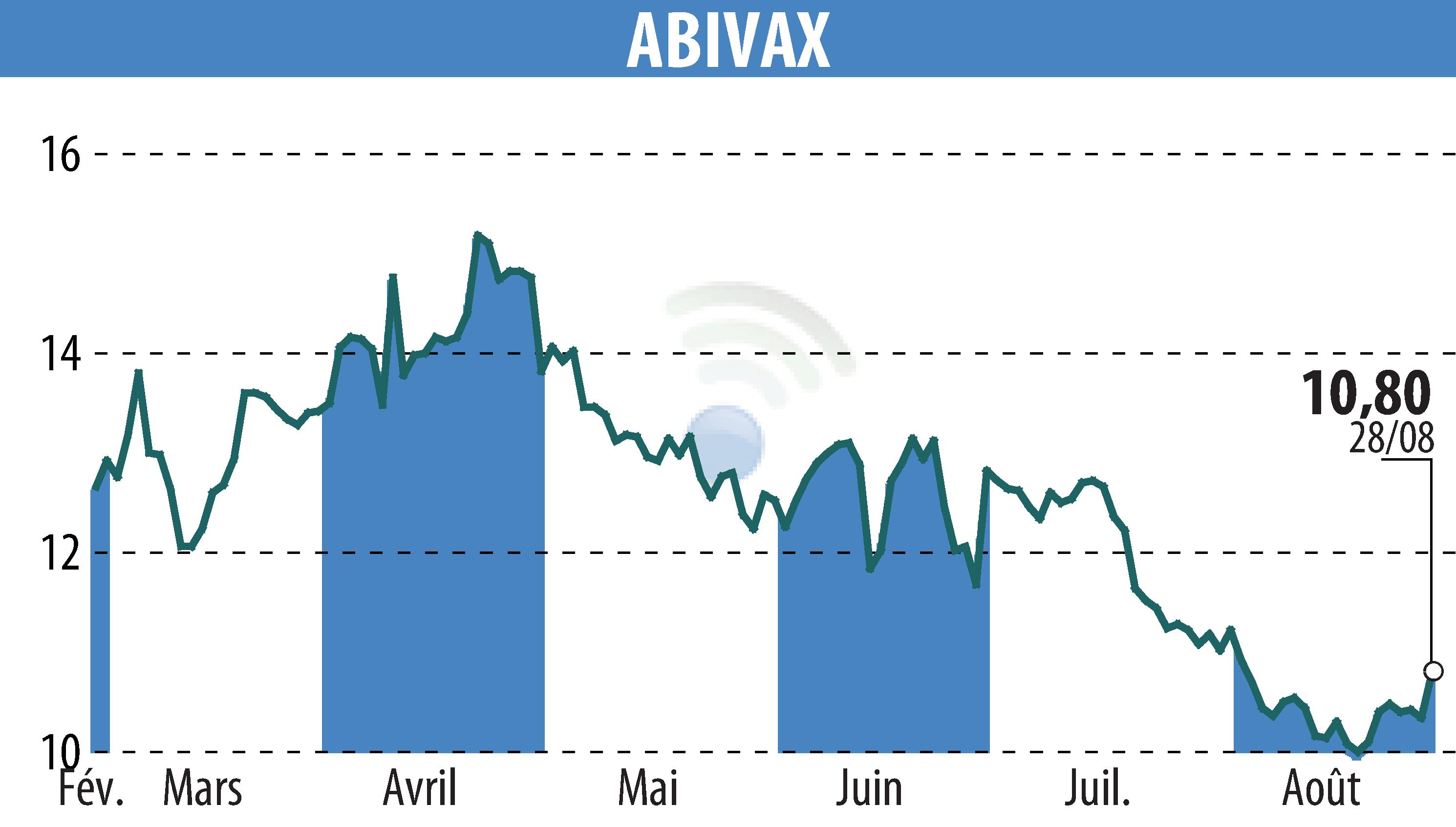 Graphique de l'évolution du cours de l'action ABIVAX (EPA:ABVX).