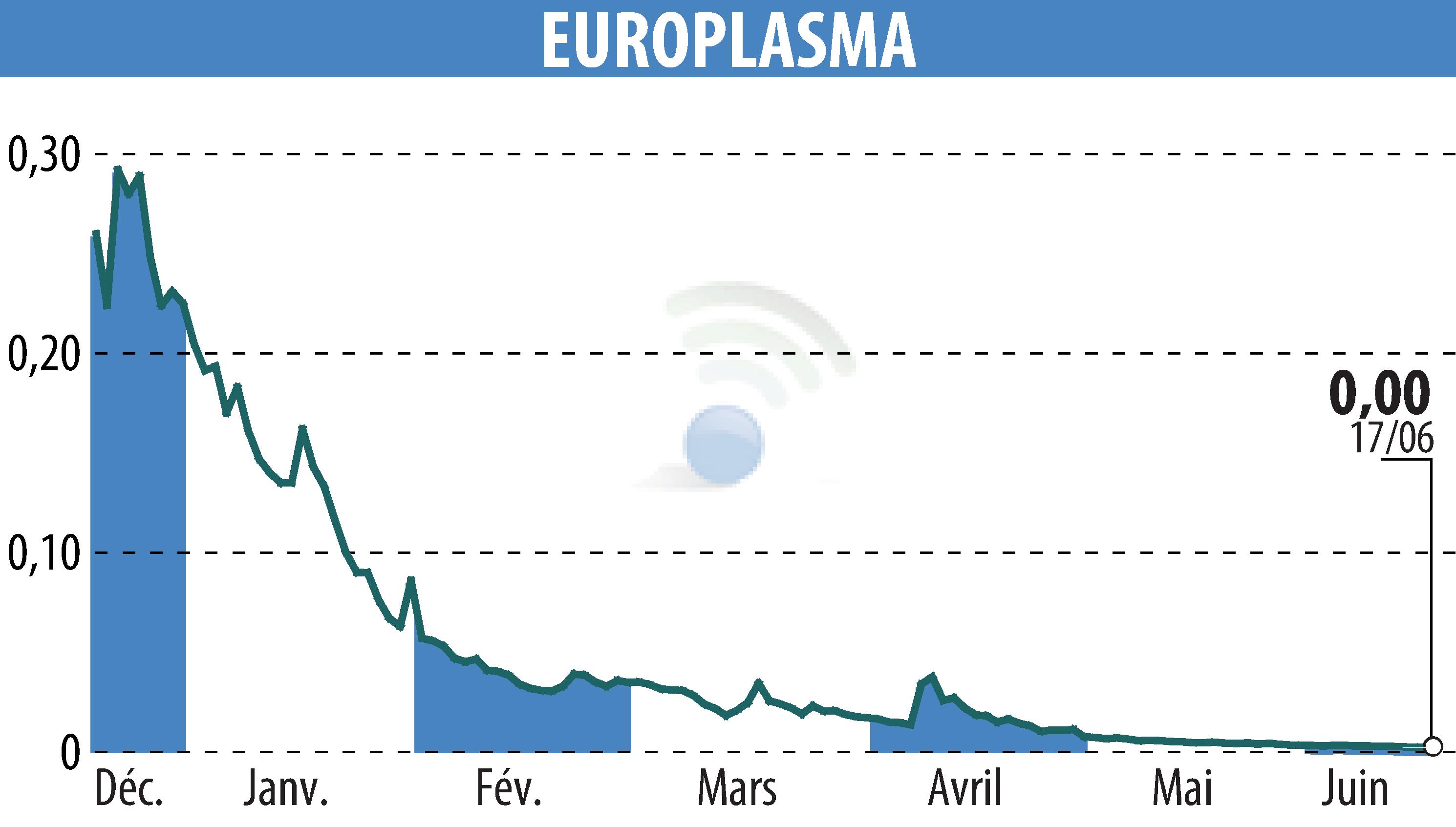 Graphique de l'évolution du cours de l'action EUROPLASMA (EPA:ALEUP).