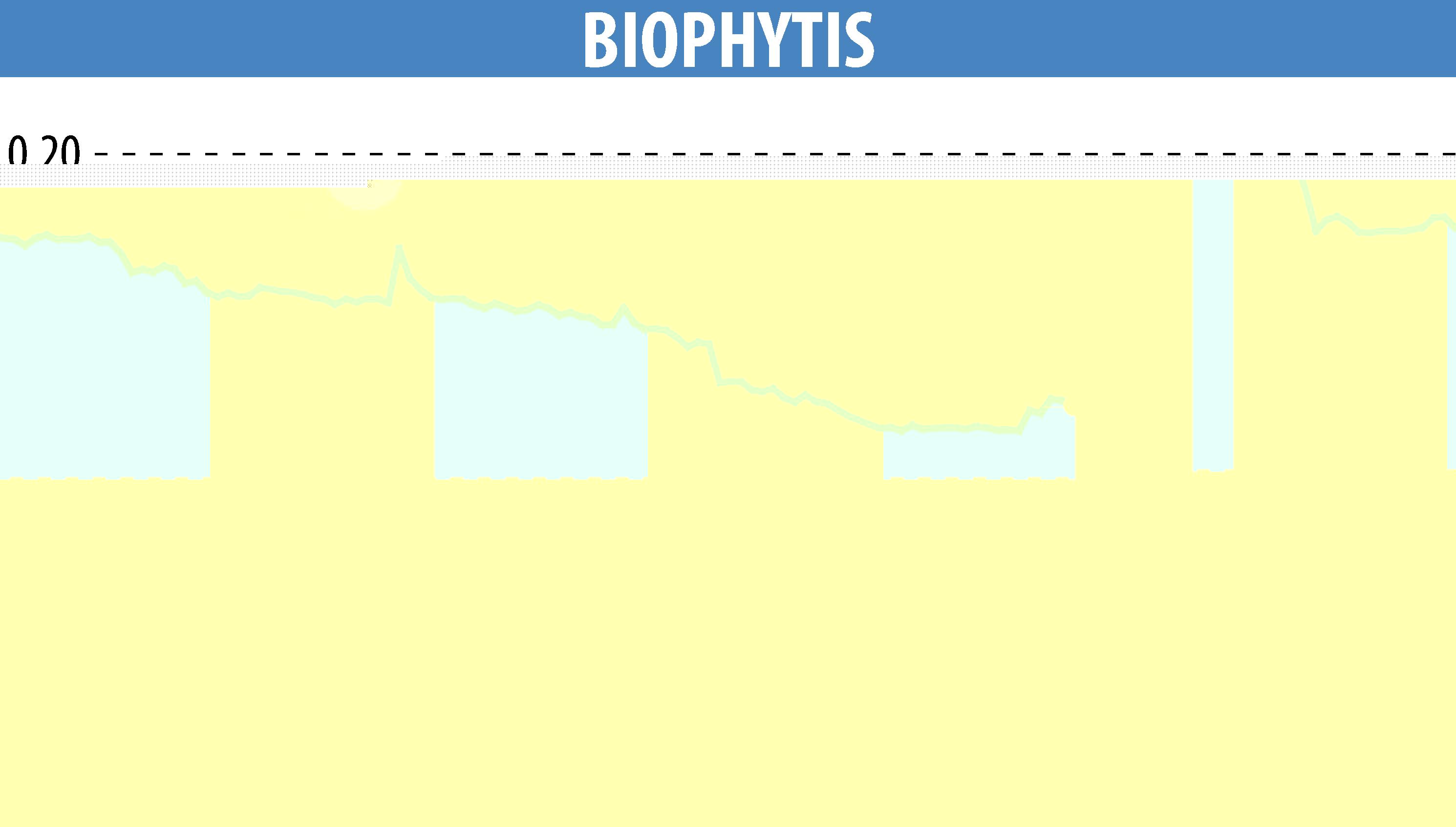 Stock price chart of Biophytis (EPA:ALBPS) showing fluctuations.