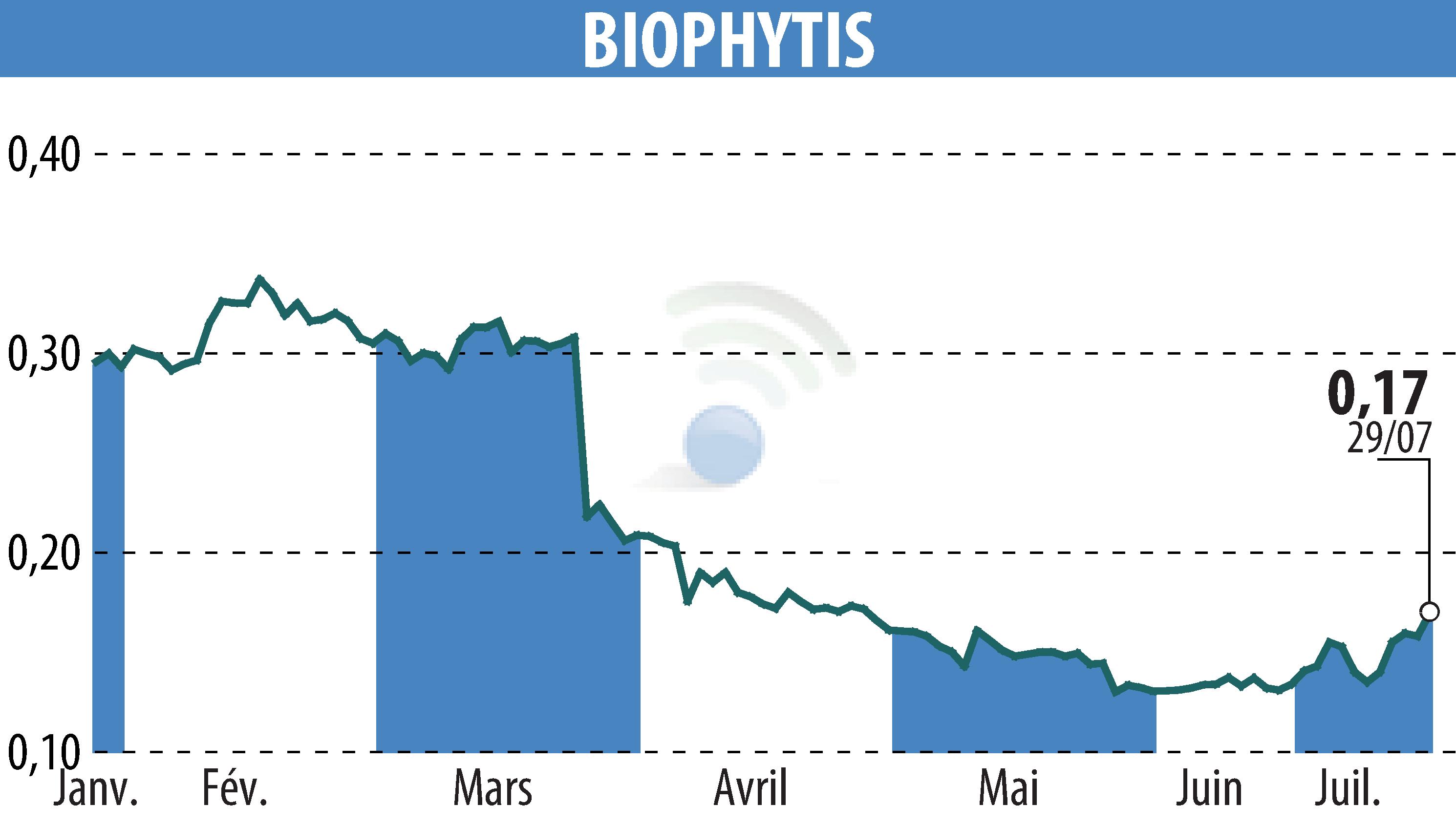Stock price chart of Biophytis (EPA:ALBPS) showing fluctuations.