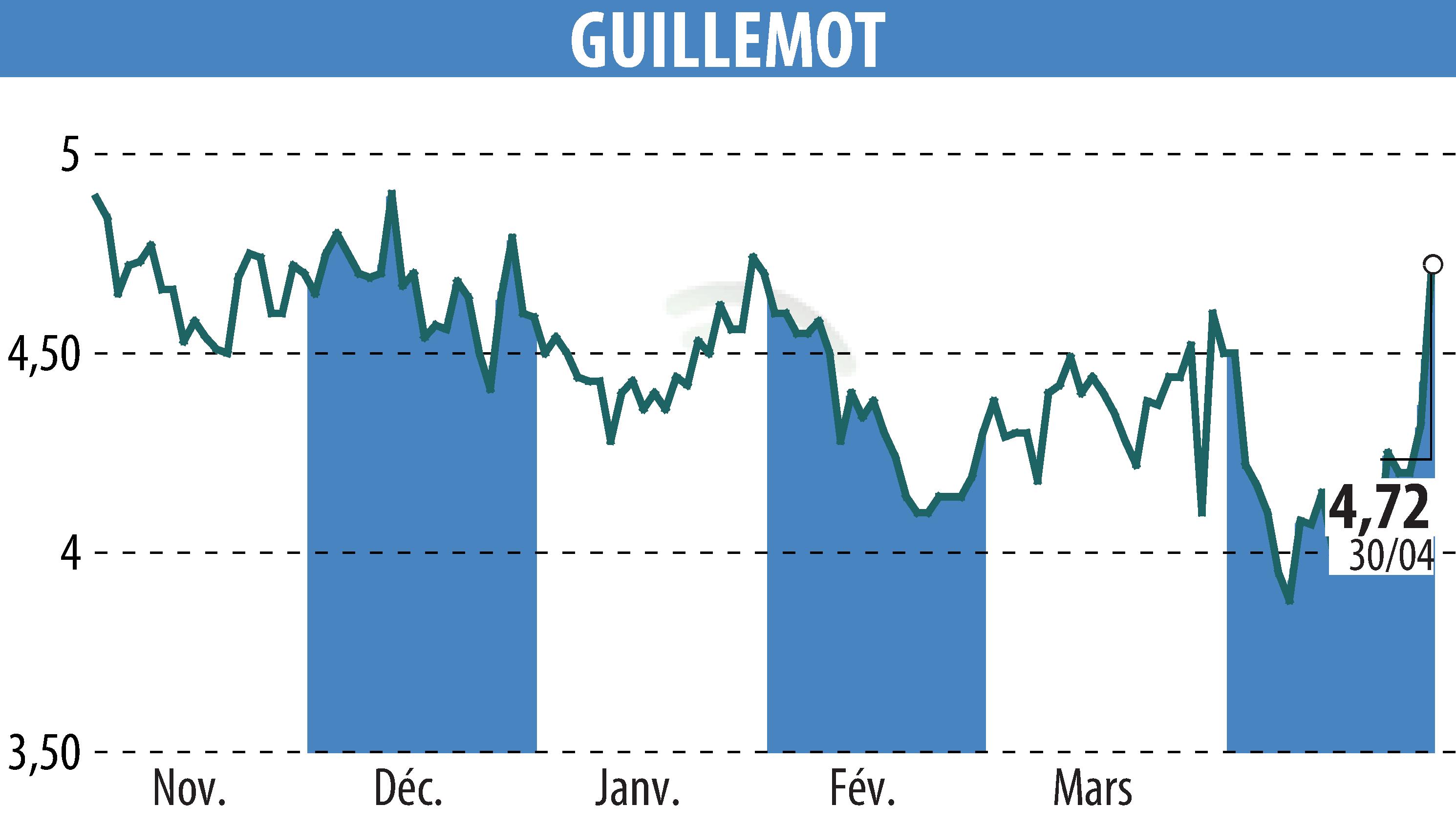 Stock price chart of GUILLEMOT (EPA:GUI) showing fluctuations.