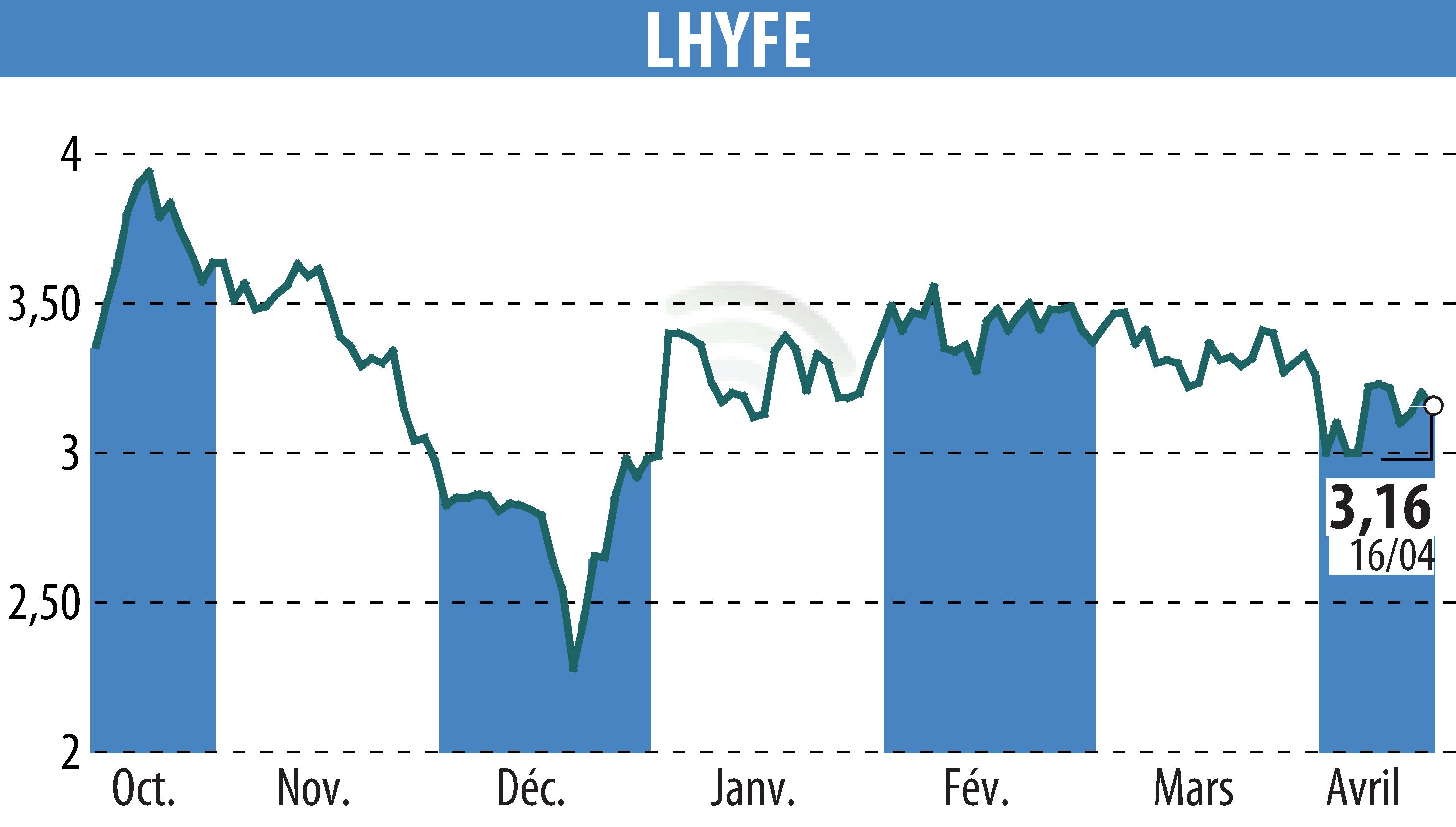 Stock price chart of LHYFE (EPA:LHYFE) showing fluctuations.