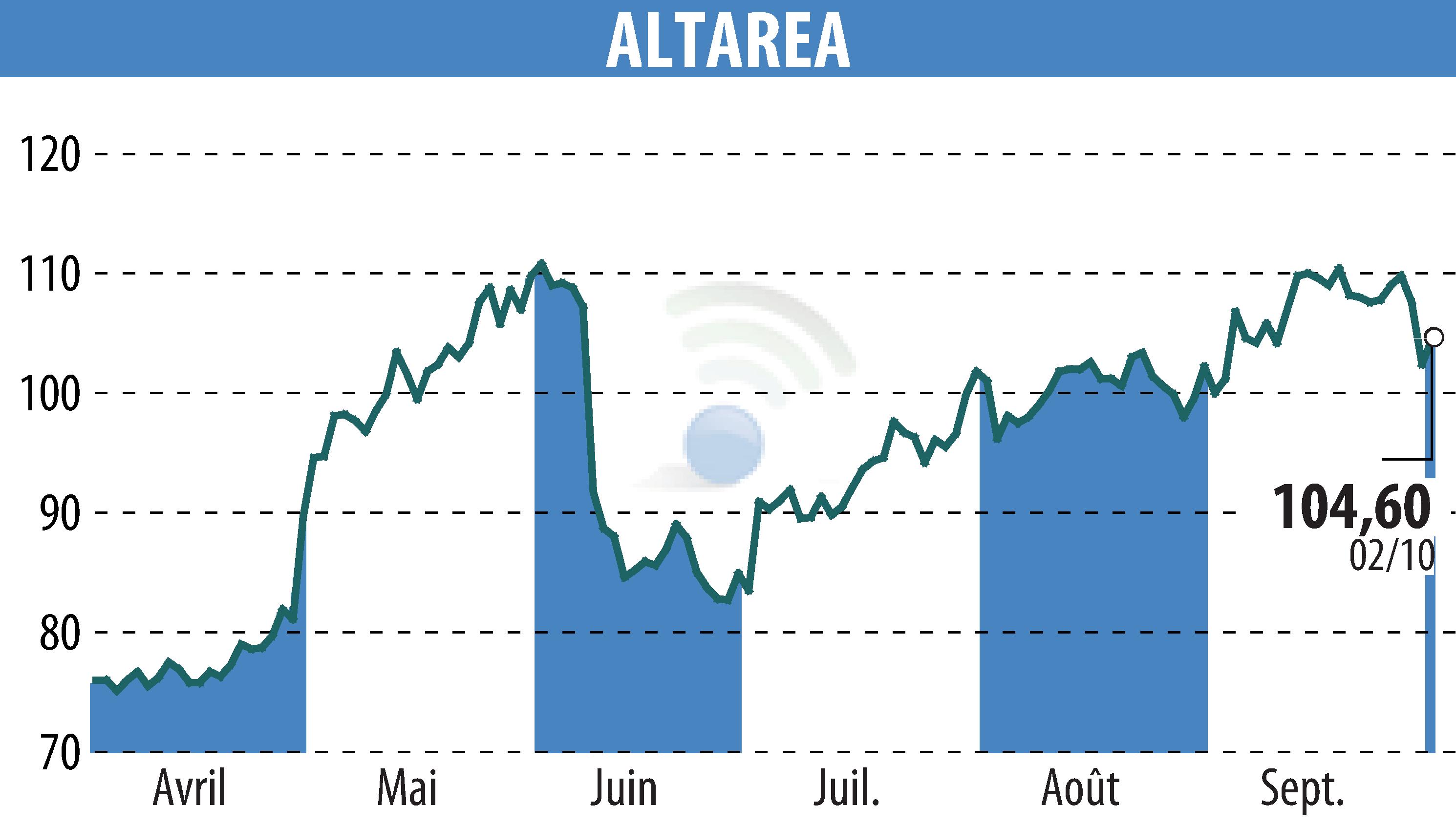 Graphique de l'évolution du cours de l'action ALTAREA (EPA:ALTA).