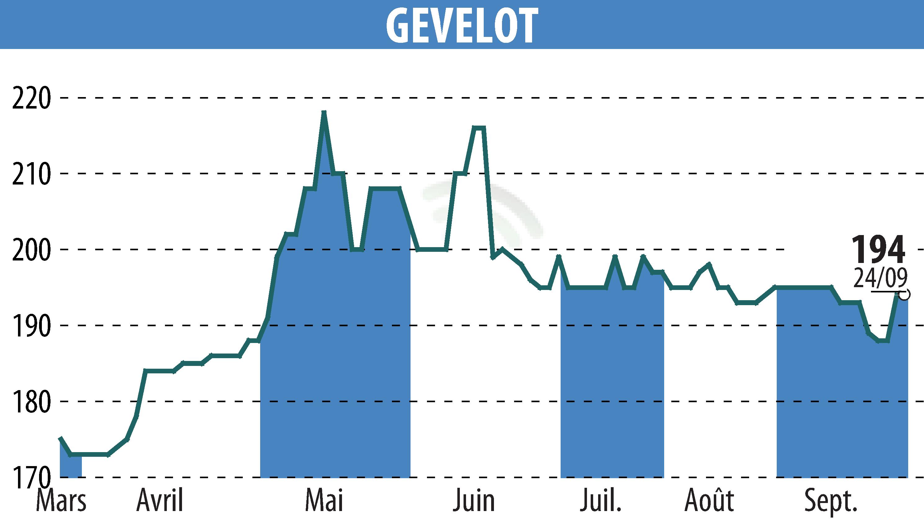 Graphique de l'évolution du cours de l'action GEVELOT (EPA:ALGEV).
