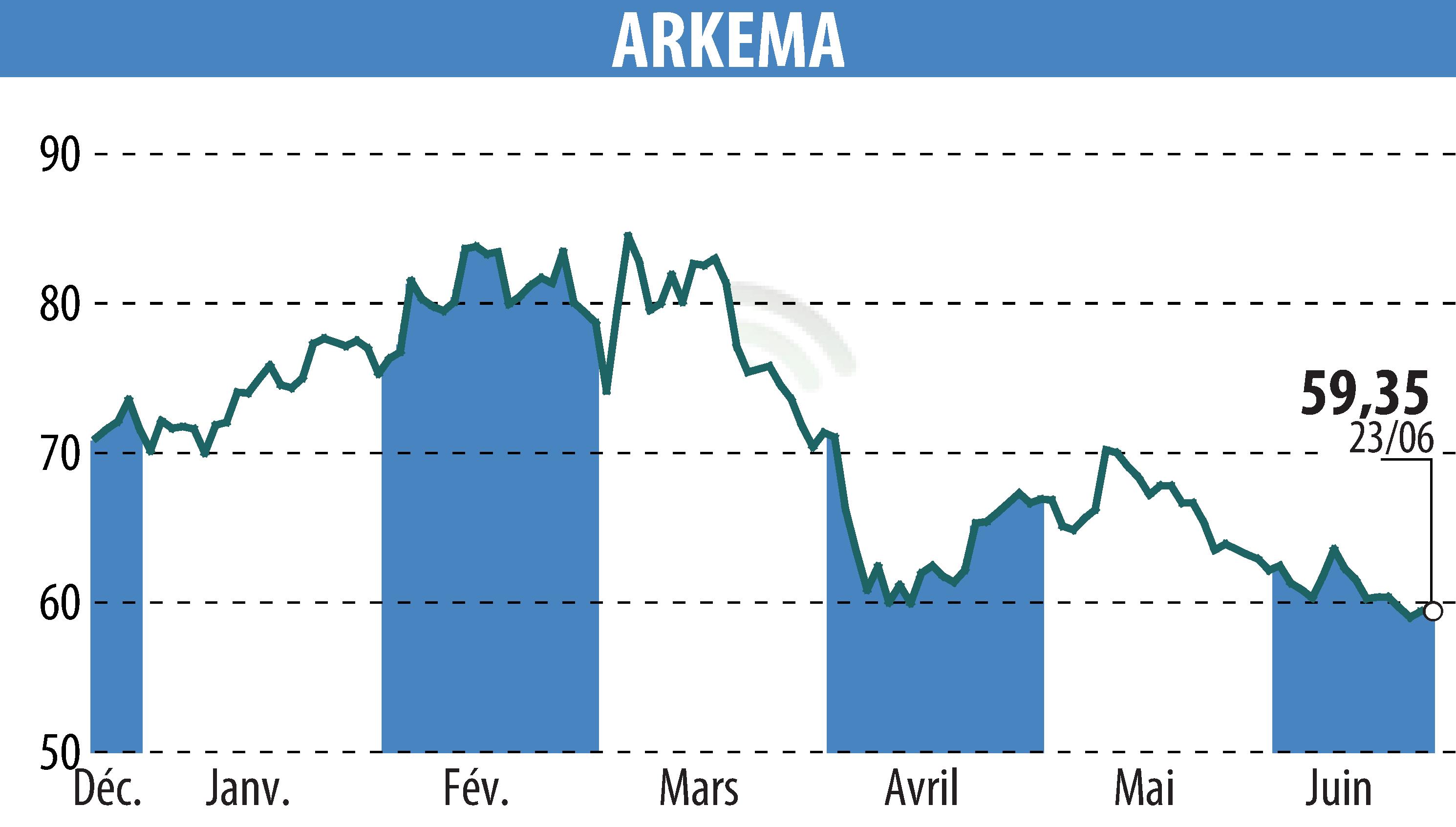Stock price chart of ARKEMA (EPA:AKE) showing fluctuations.