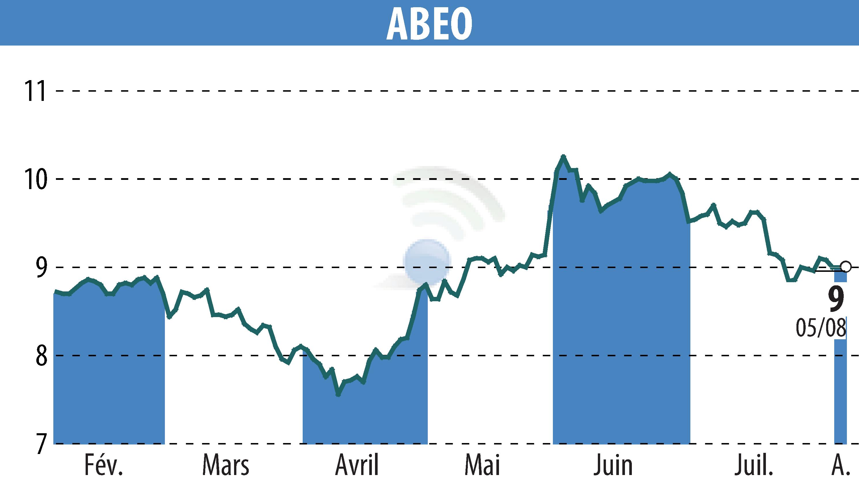 Stock price chart of ABEO (EPA:ABEO) showing fluctuations.