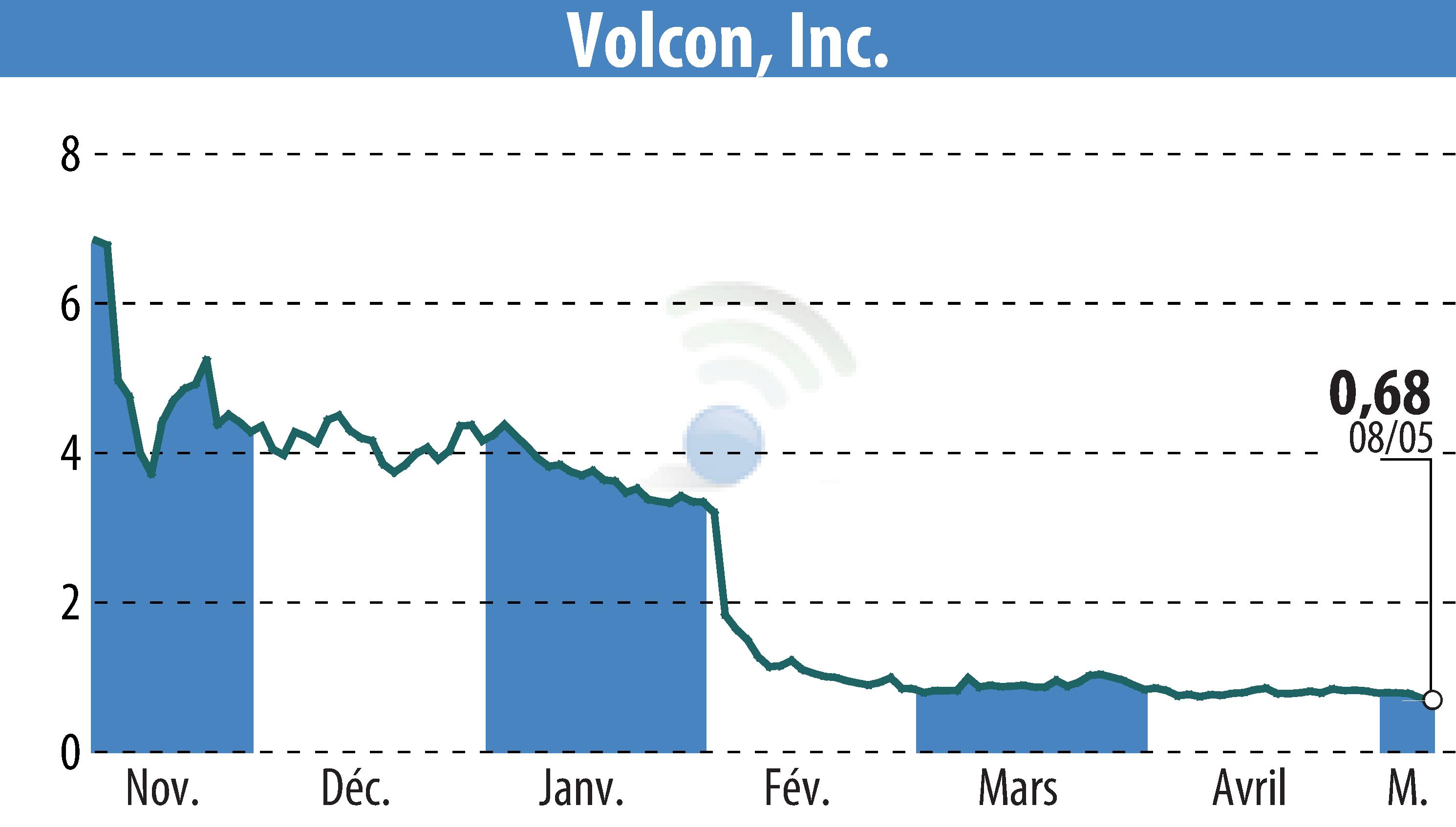 Stock price chart of Volcon EPowersports, Inc. (EBR:VLCN) showing fluctuations.
