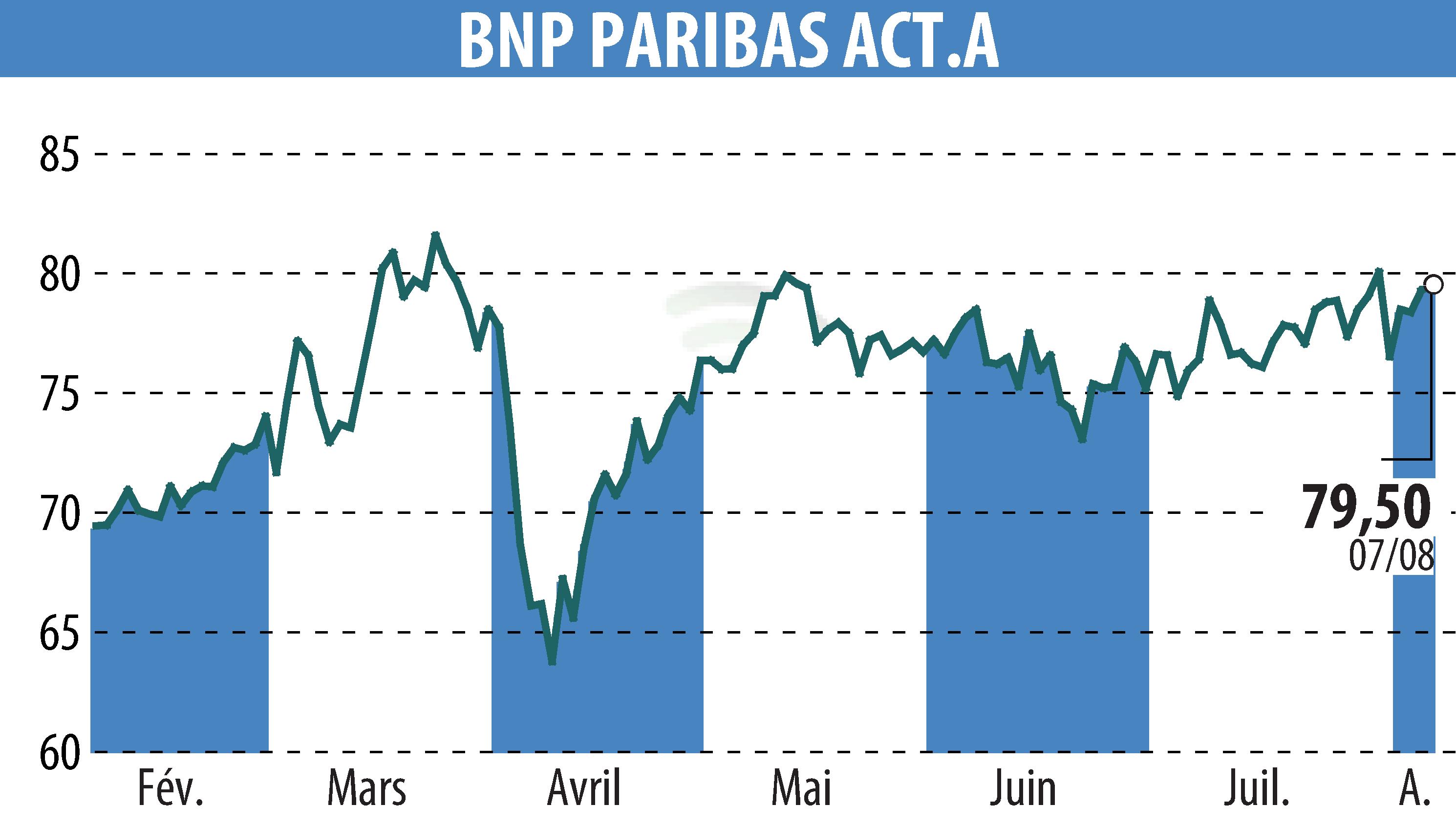 Graphique de l'évolution du cours de l'action BNP PARIBAS (EPA:BNP).