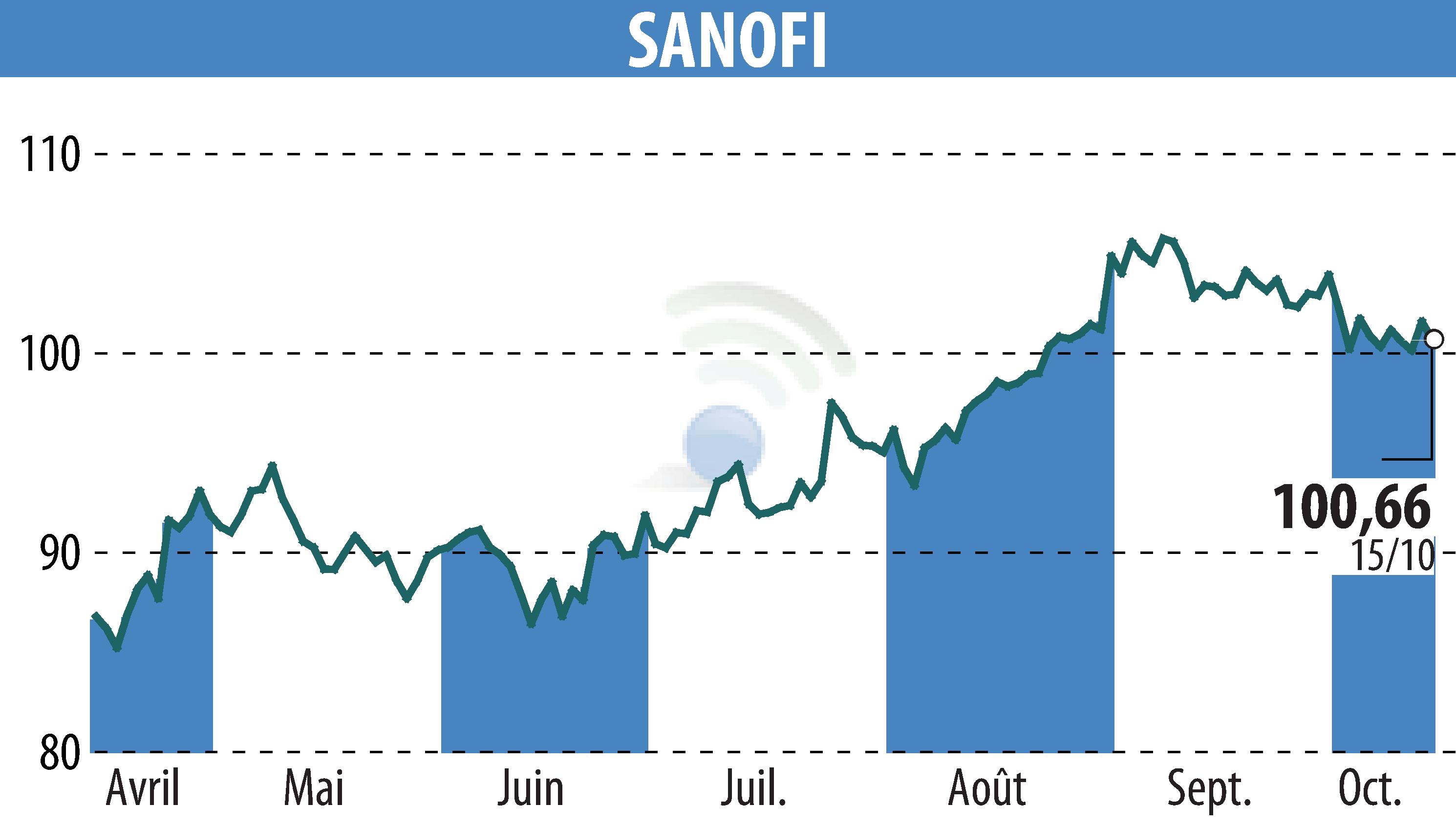 Stock price chart of SANOFI-AVENTIS (EPA:SAN) showing fluctuations.