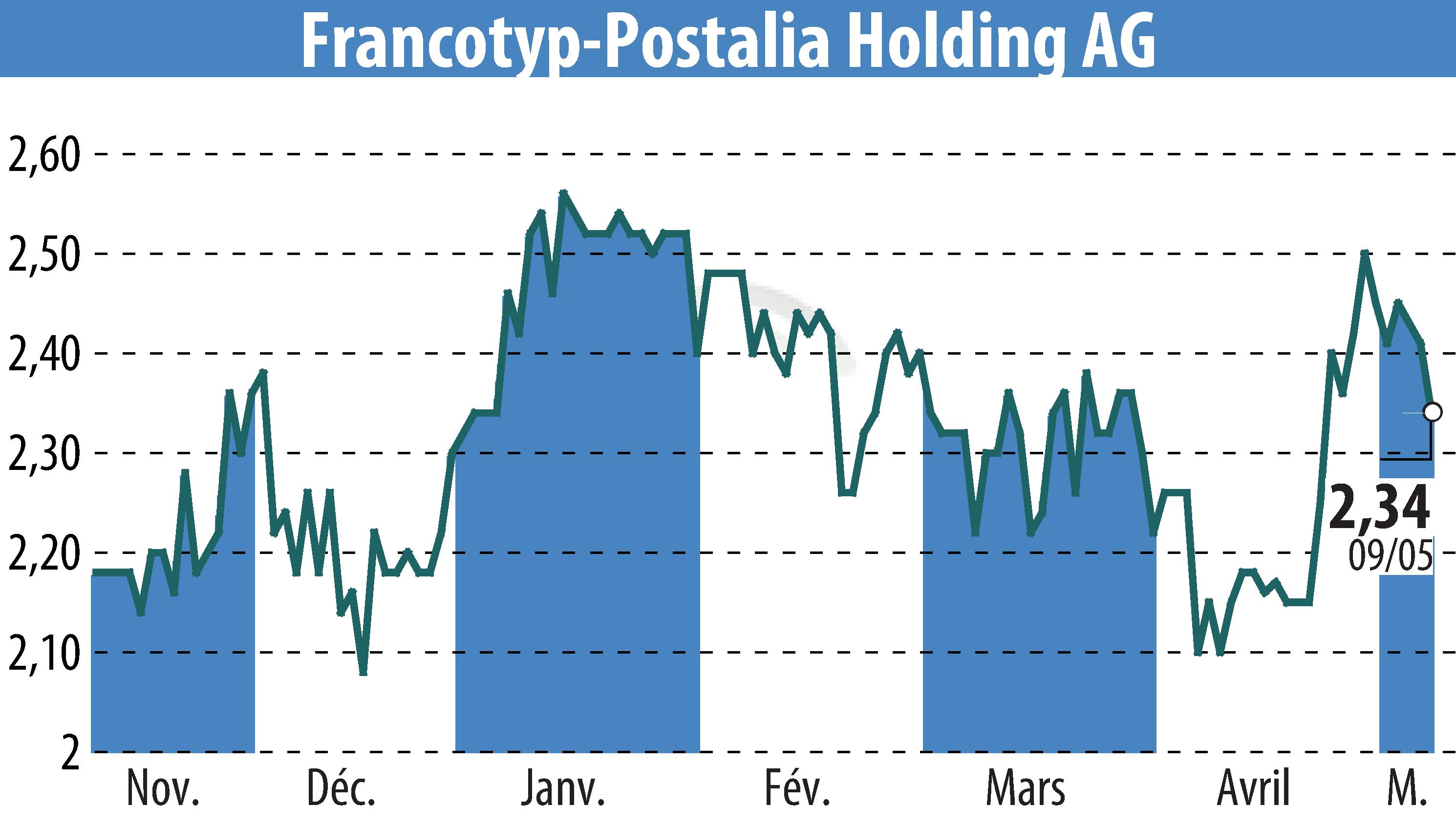 Graphique de l'évolution du cours de l'action Francotyp-Postalia Holding AG (EBR:FPH).