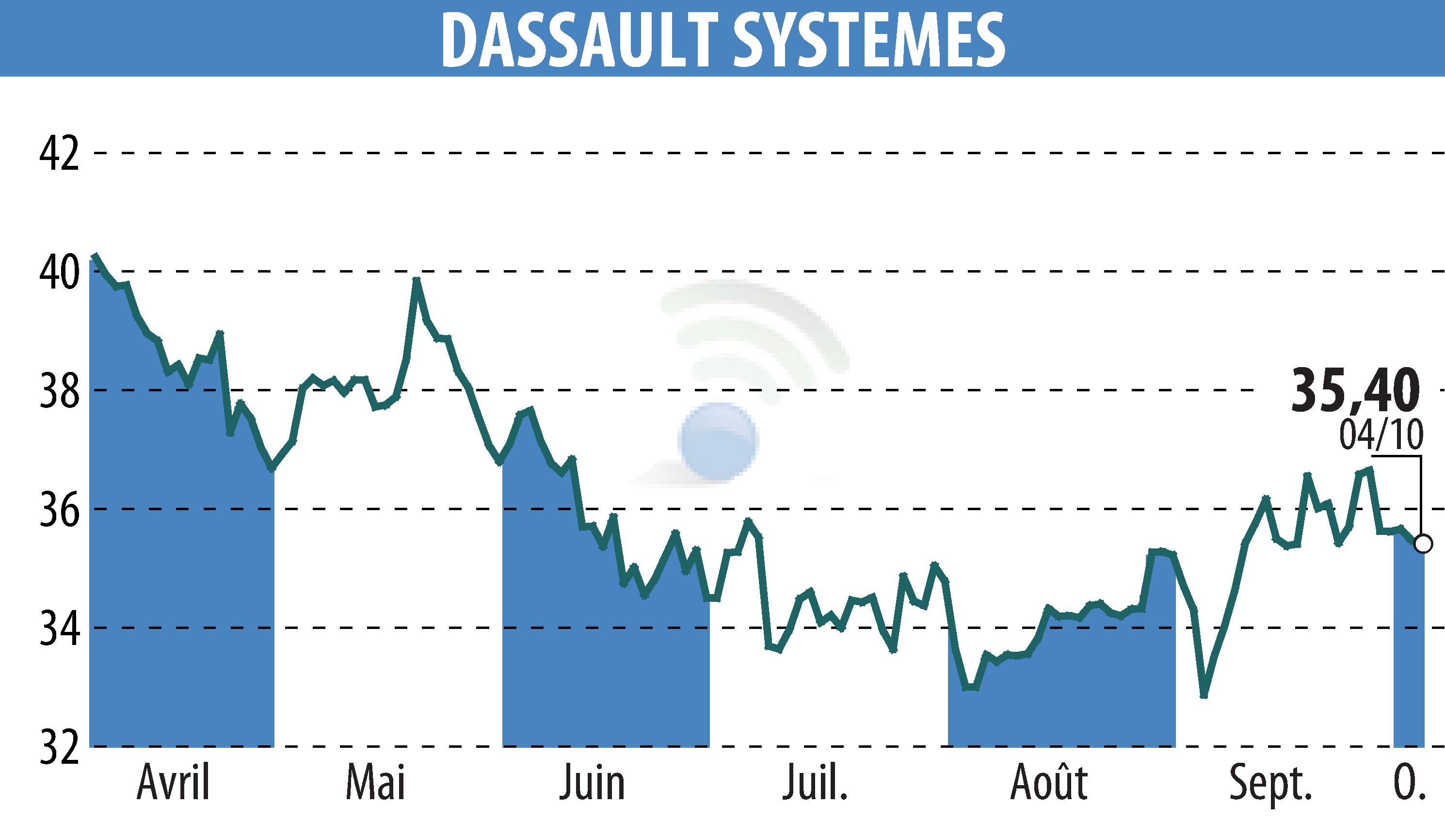 Stock price chart of DASSAULT SYSTEMES (EPA:DSY) showing fluctuations.