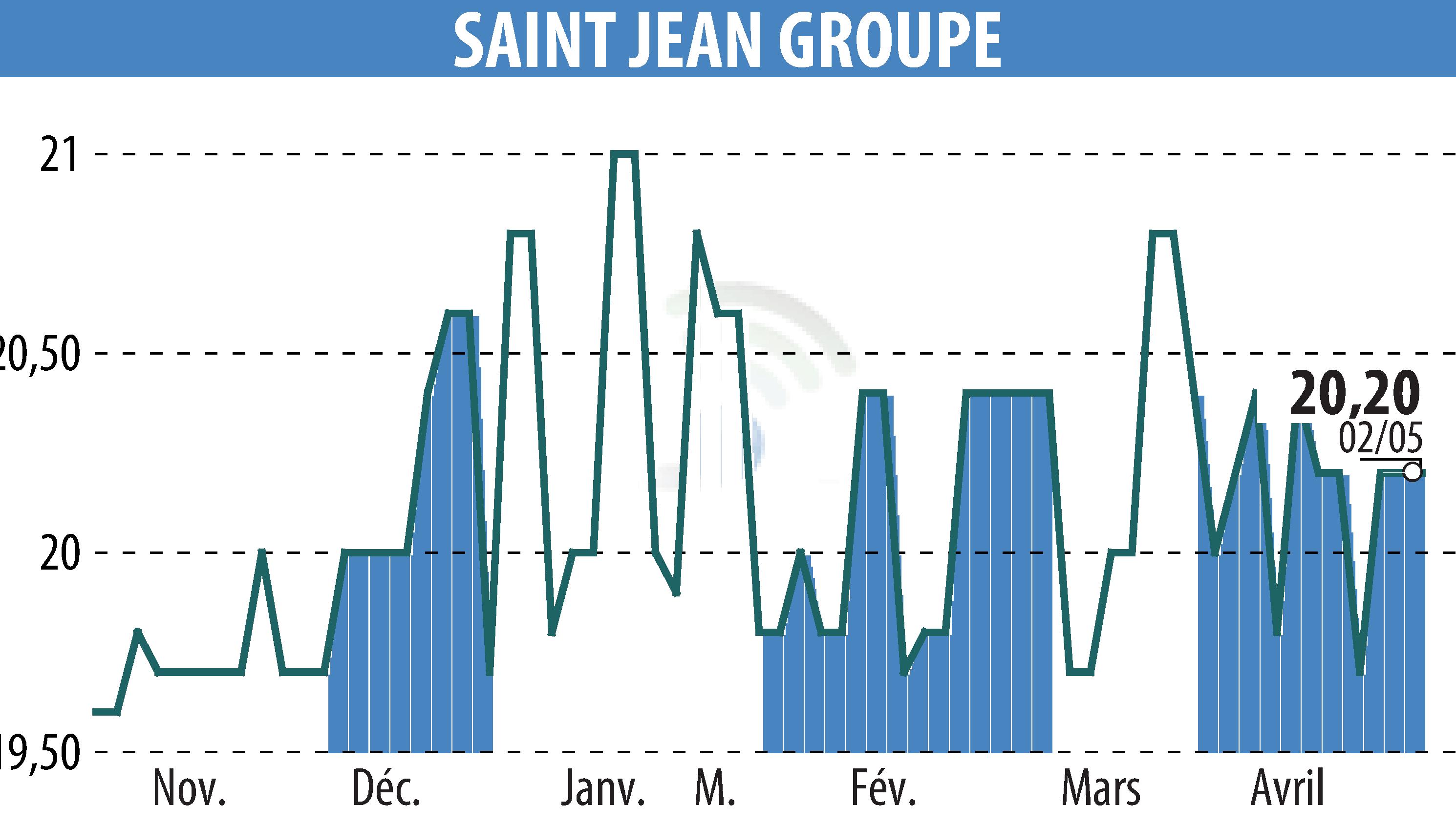 Stock price chart of SAINT-JEAN GROUPE (EPA:SABE) showing fluctuations.