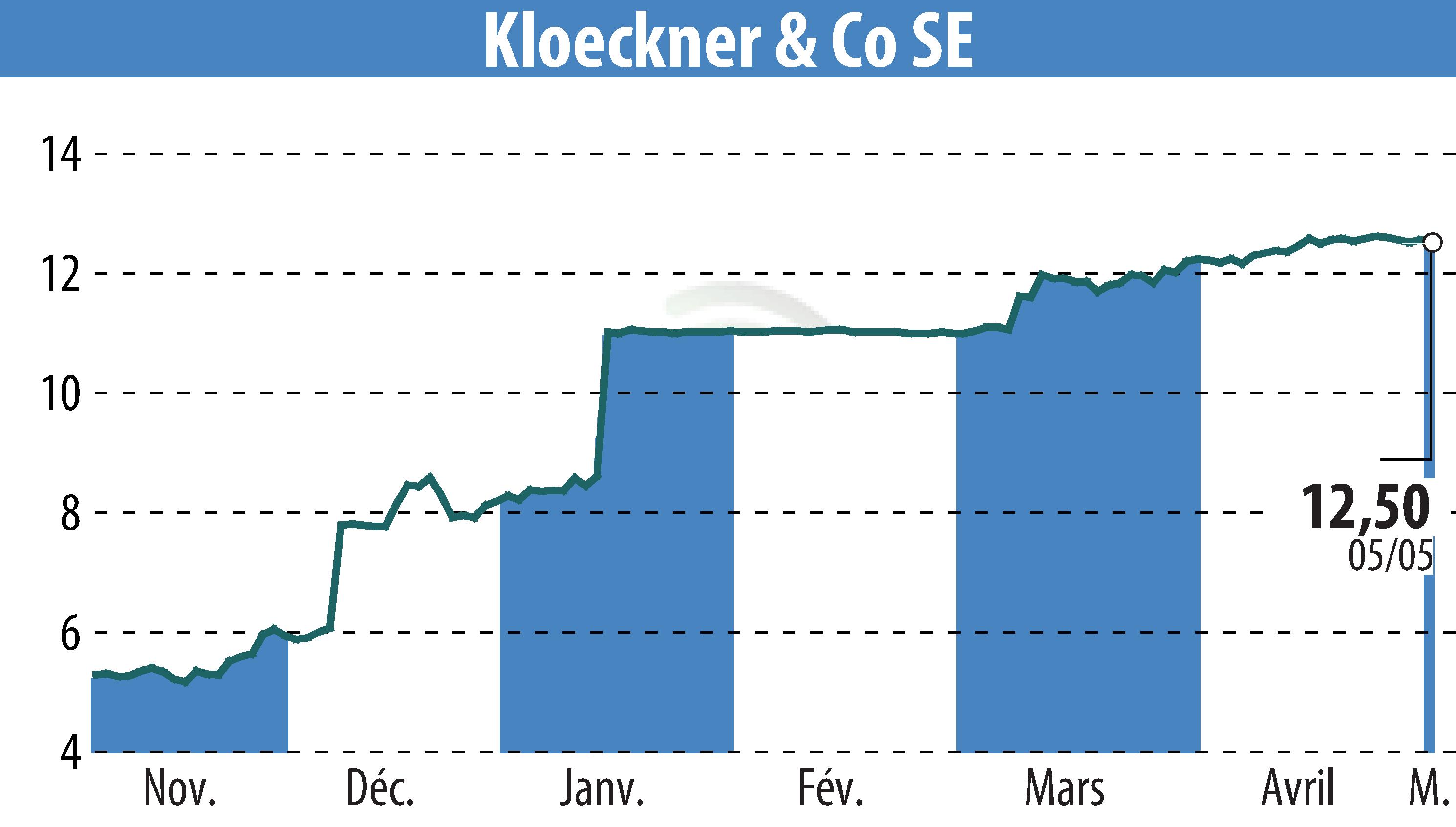 Stock price chart of Klöckner & Co. SE (EBR:KCO) showing fluctuations.