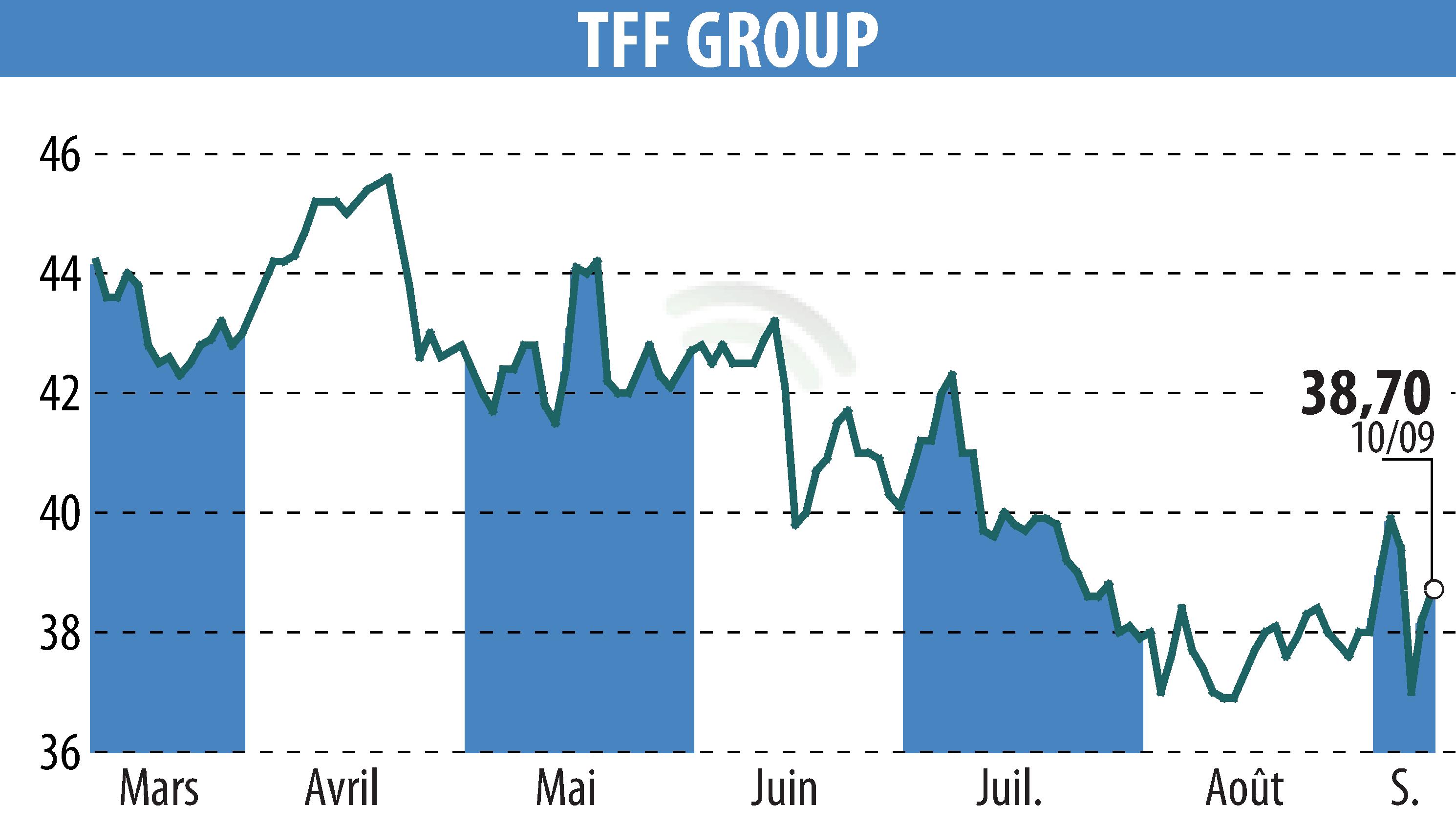 Graphique de l'évolution du cours de l'action TONNELERIE FRANCOIS FRERES (EPA:TFF).