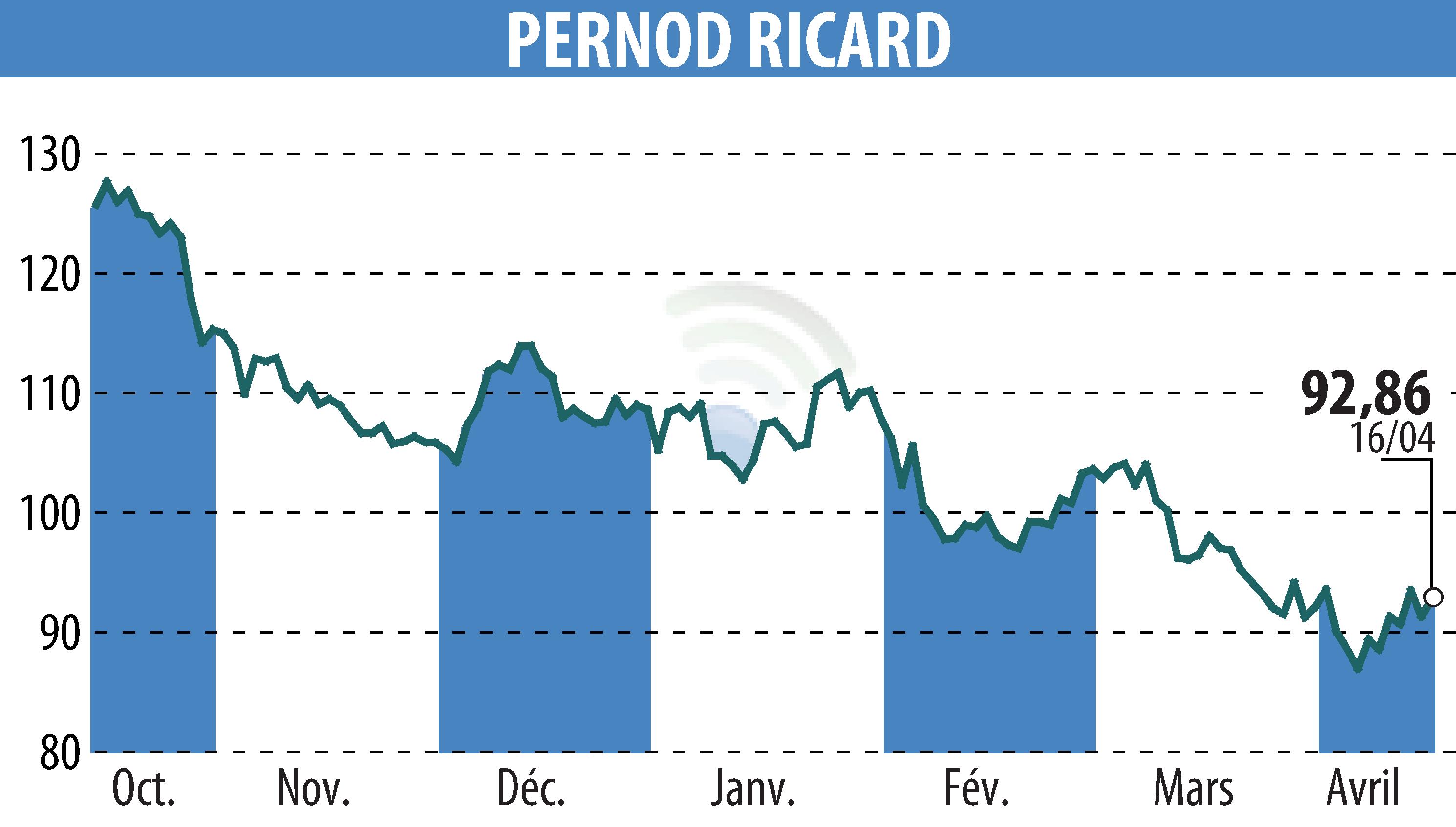 Stock price chart of PERNOD RICARD (EPA:RI) showing fluctuations.