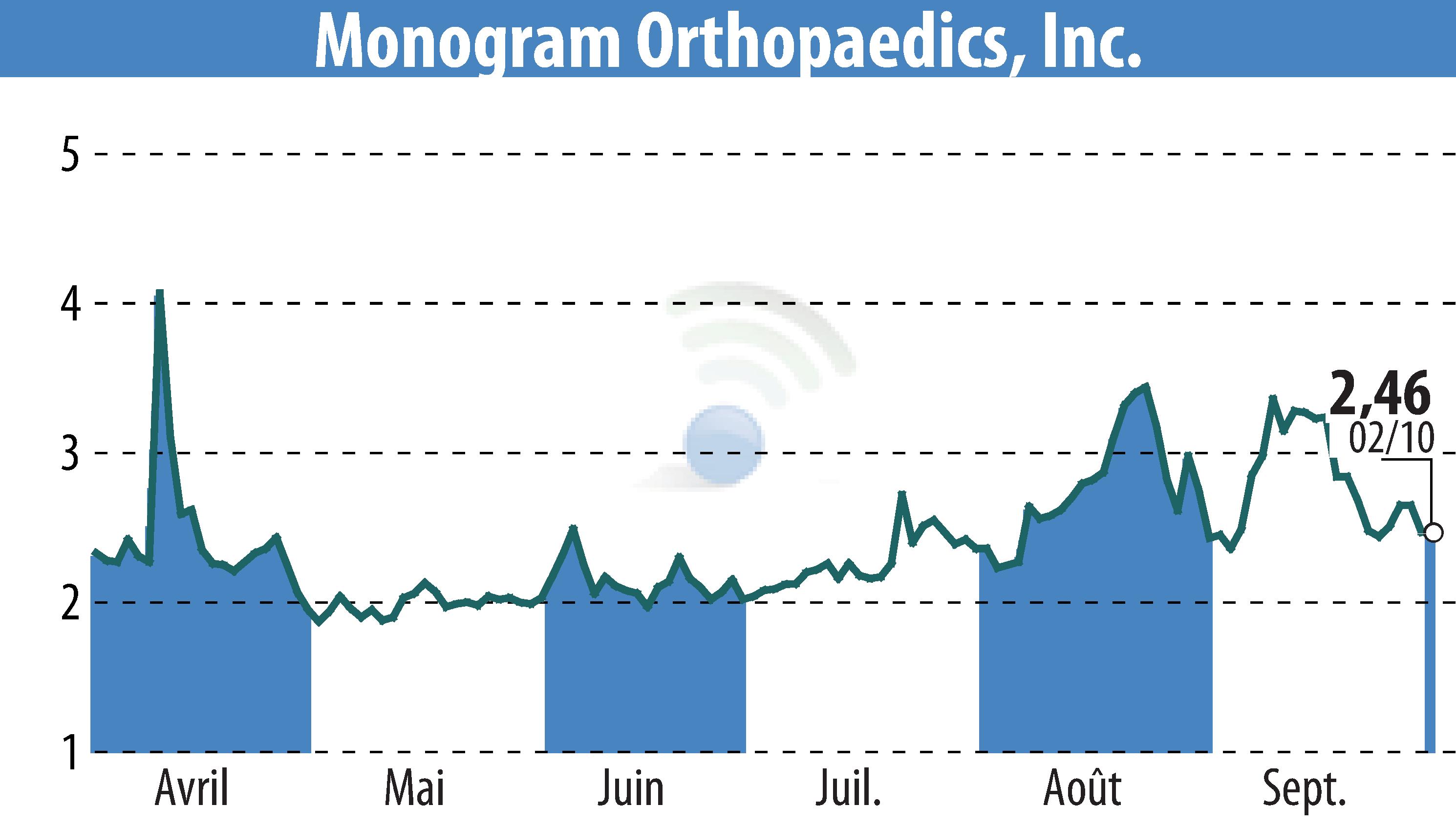 Graphique de l'évolution du cours de l'action MONOGRAM ORTHOPAEDICS INC (EBR:MGRM).