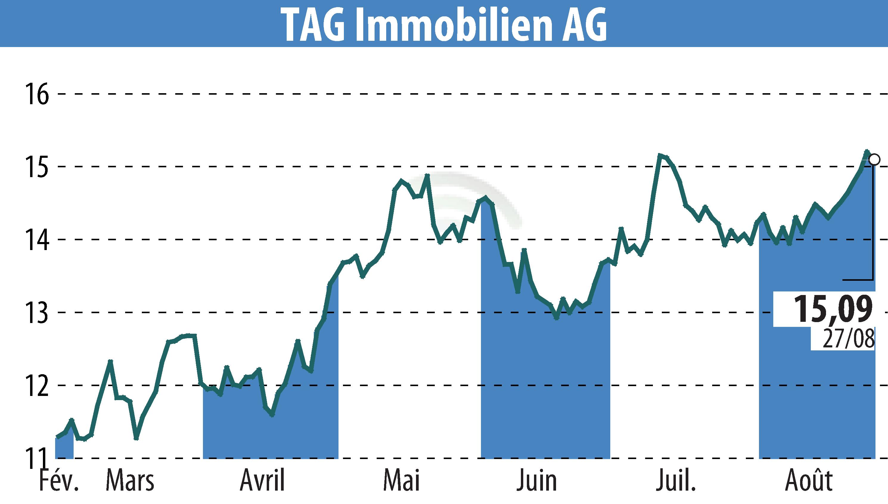 Graphique de l'évolution du cours de l'action TAG Tegernsee Immobilien U. Beteiligungs AG (EBR:TEG).