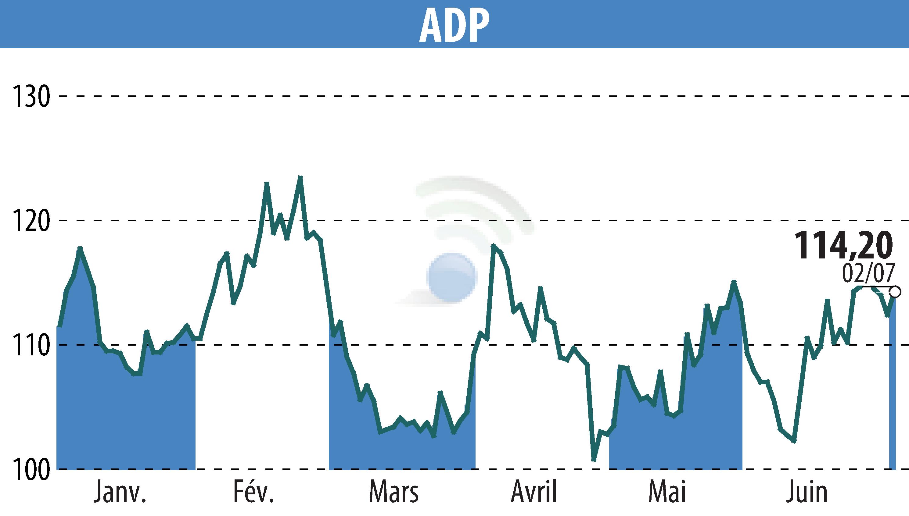 Stock price chart of GROUPE ADP (EPA:ADP) showing fluctuations.